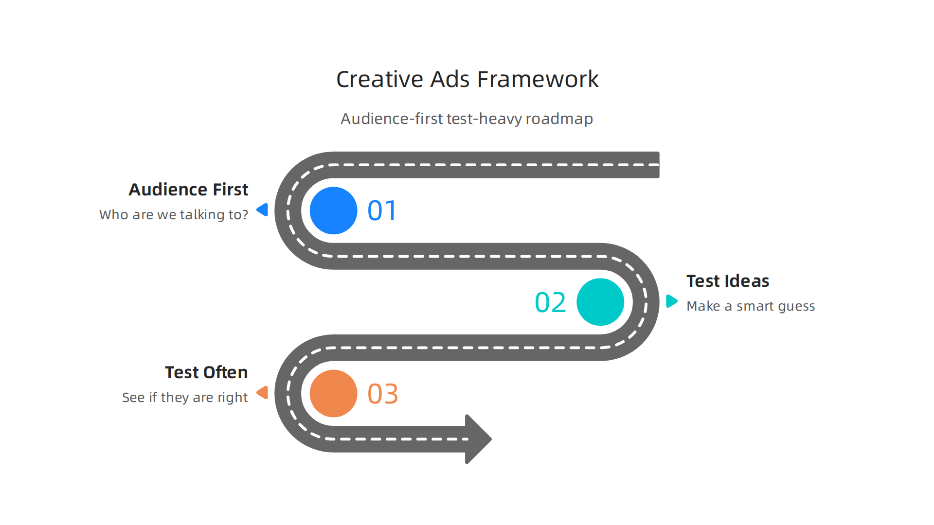 A three-part strategic framework for developing successful creative ad campaigns in a rapidly changing digital landscape.