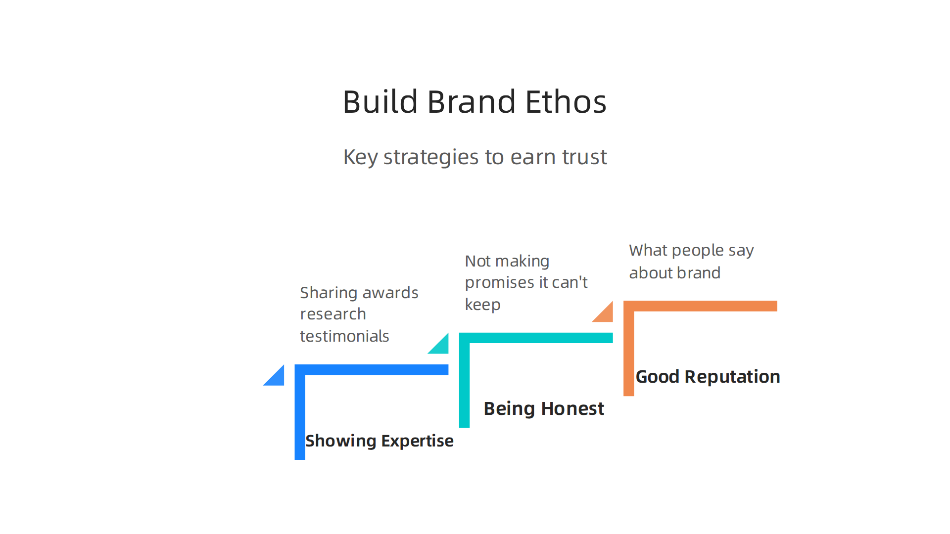 An infographic detailing key strategies for brands to build ethos, fostering trust and credibility with their audience.
