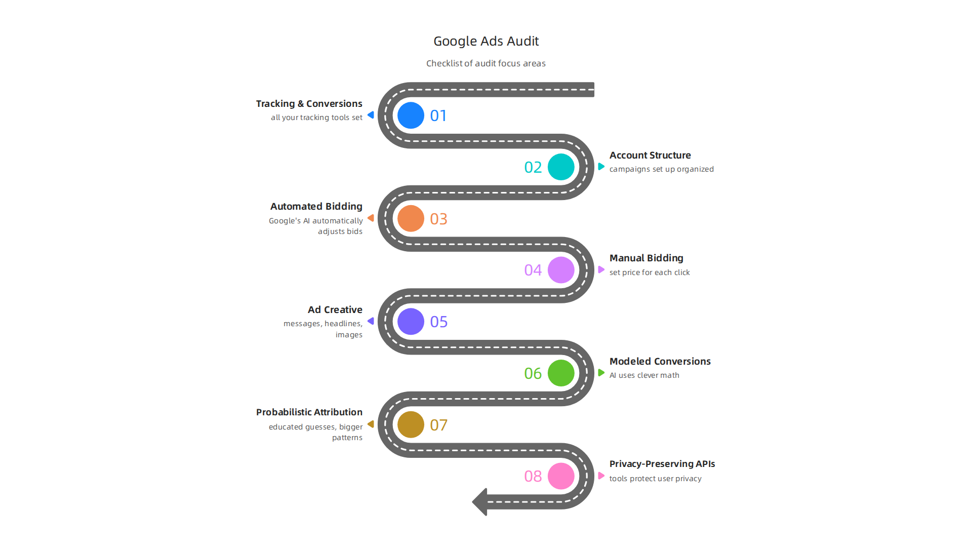 An infographic detailing the key areas a Google Ads expert examines during a comprehensive account audit.