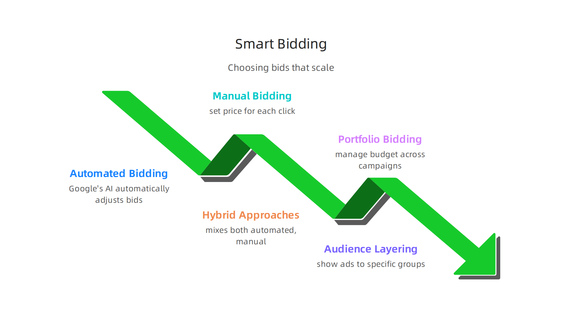 An infographic outlining various smart bidding strategies for Google Ads, from automated to hybrid approaches.