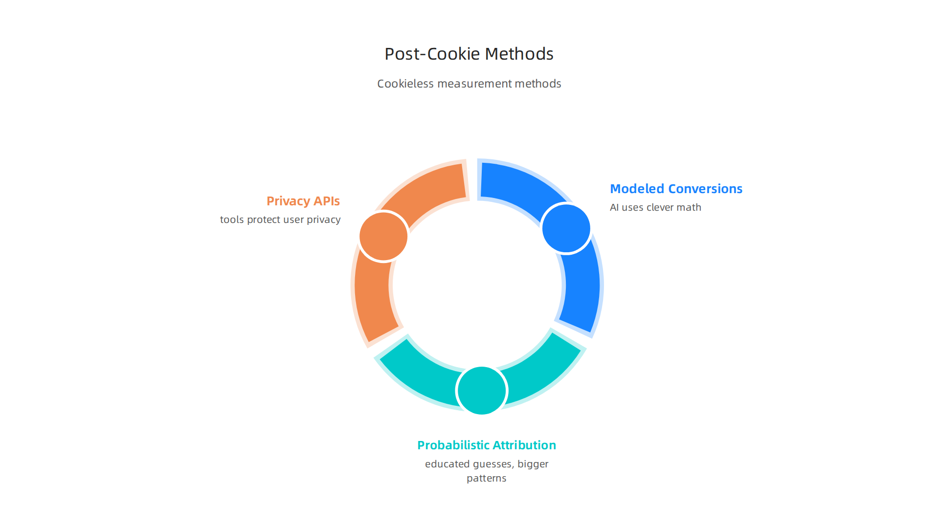 An infographic highlighting the innovative methods used to measure ad success in a privacy-first, cookieless advertising environment.