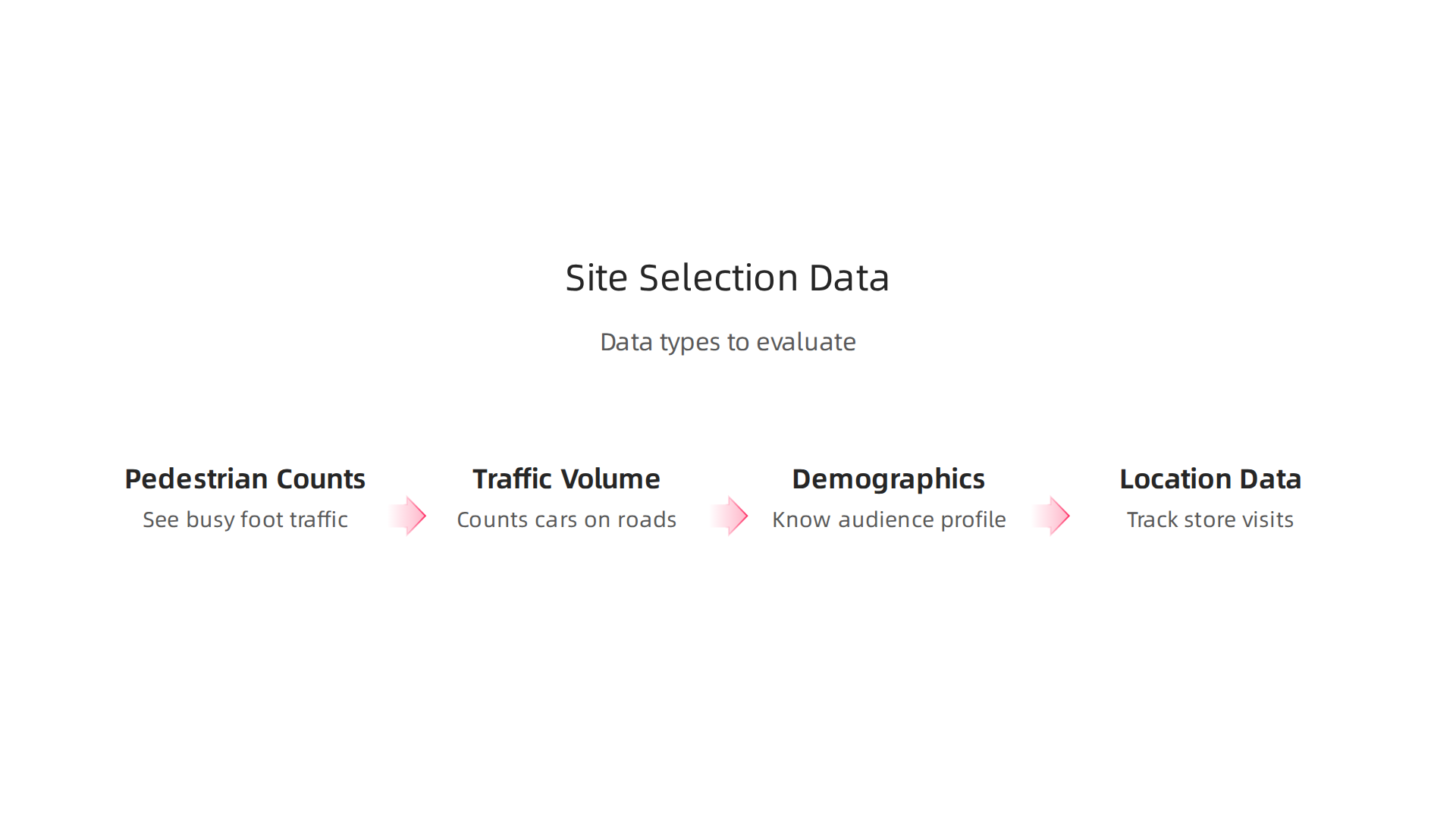 Infographic illustrating different types of data used to select optimal locations for billboard advertising in NYC.