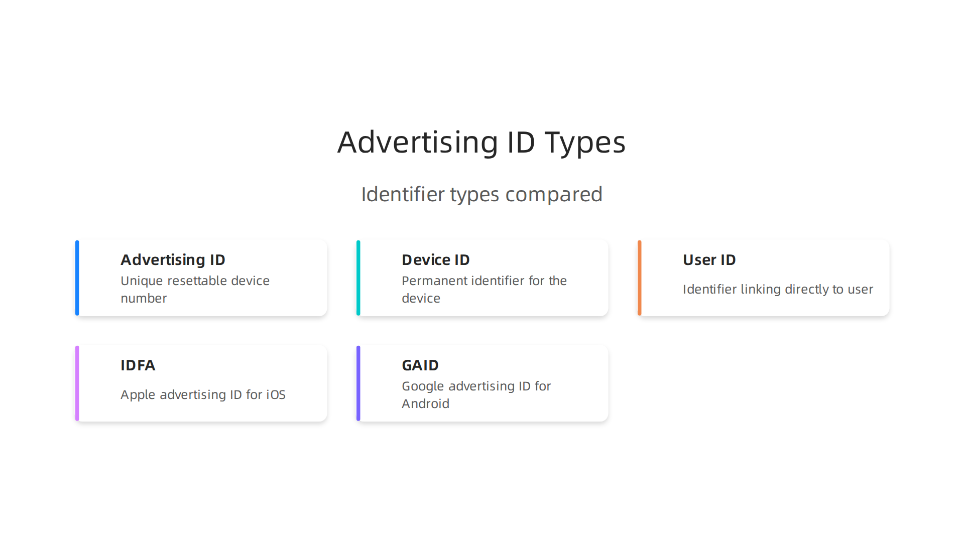 An overview of different identifiers: Advertising ID, Device ID, User ID, IDFA, and GAID, highlighting their unique characteristics.