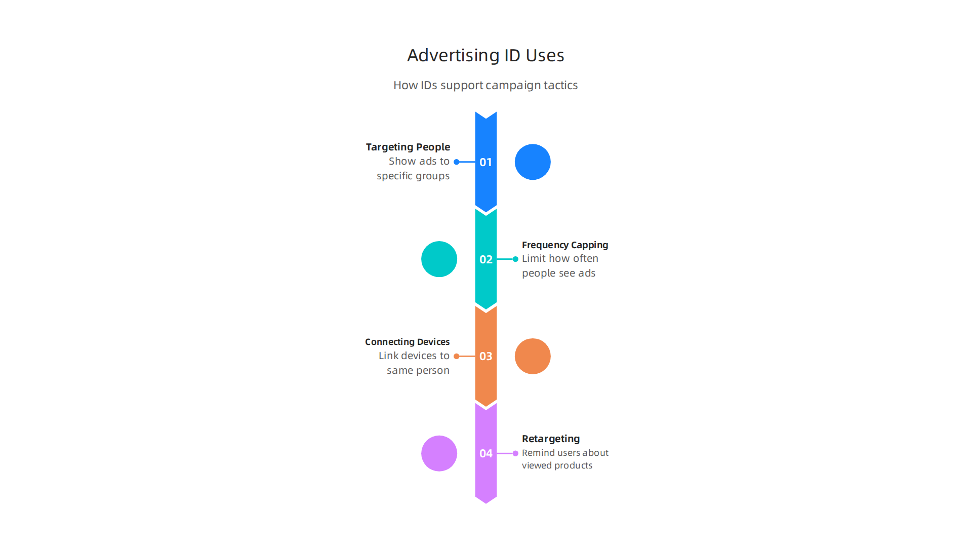 A visual representation of how advertisers utilize advertising IDs for targeting, frequency capping, cross-device matching, and retargeting.