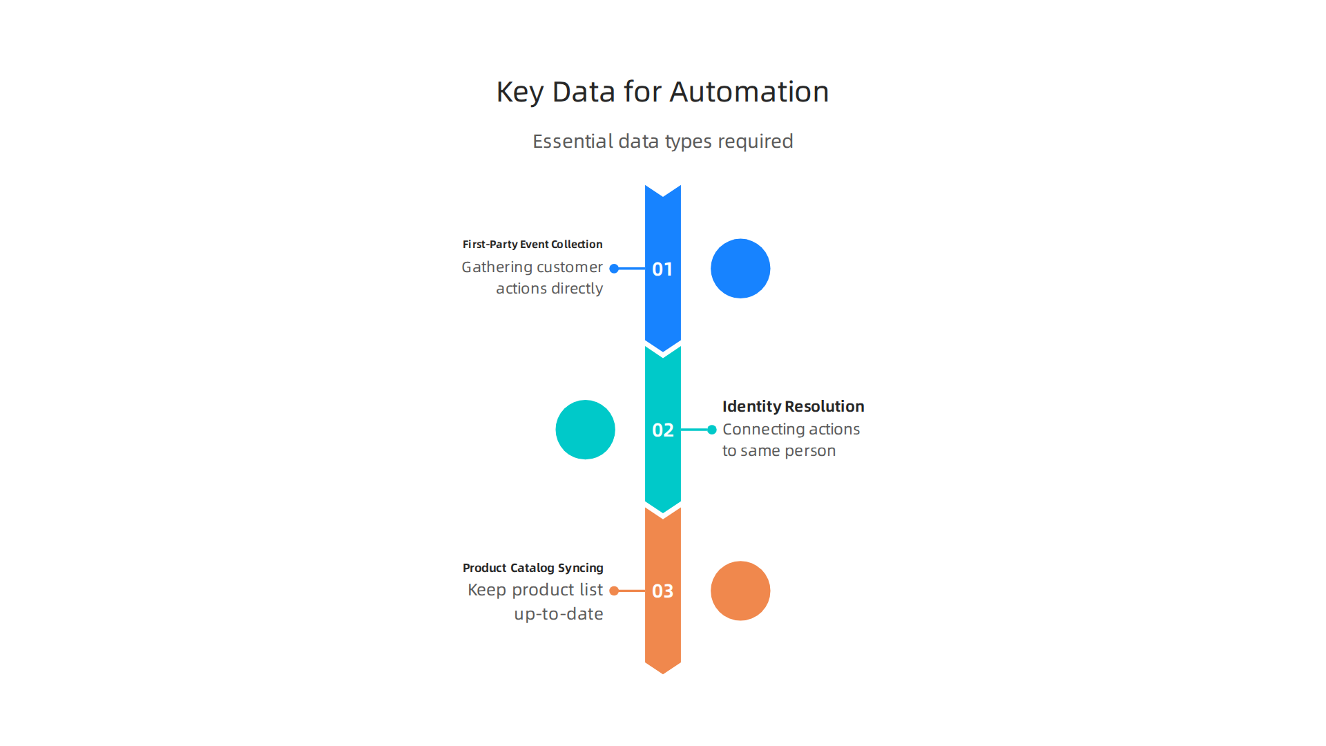 Essential data types required for smooth and effective marketing automation.
