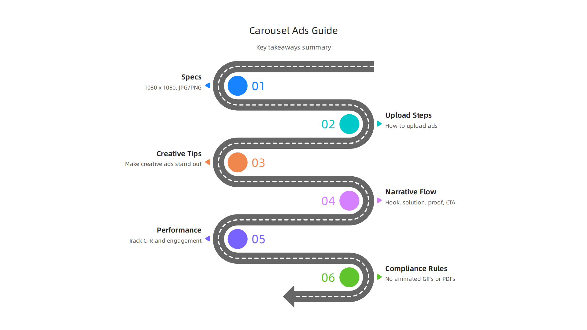 Key takeaways from this guide on LinkedIn Carousel Ads, covering specs, creation, performance, and compliance.