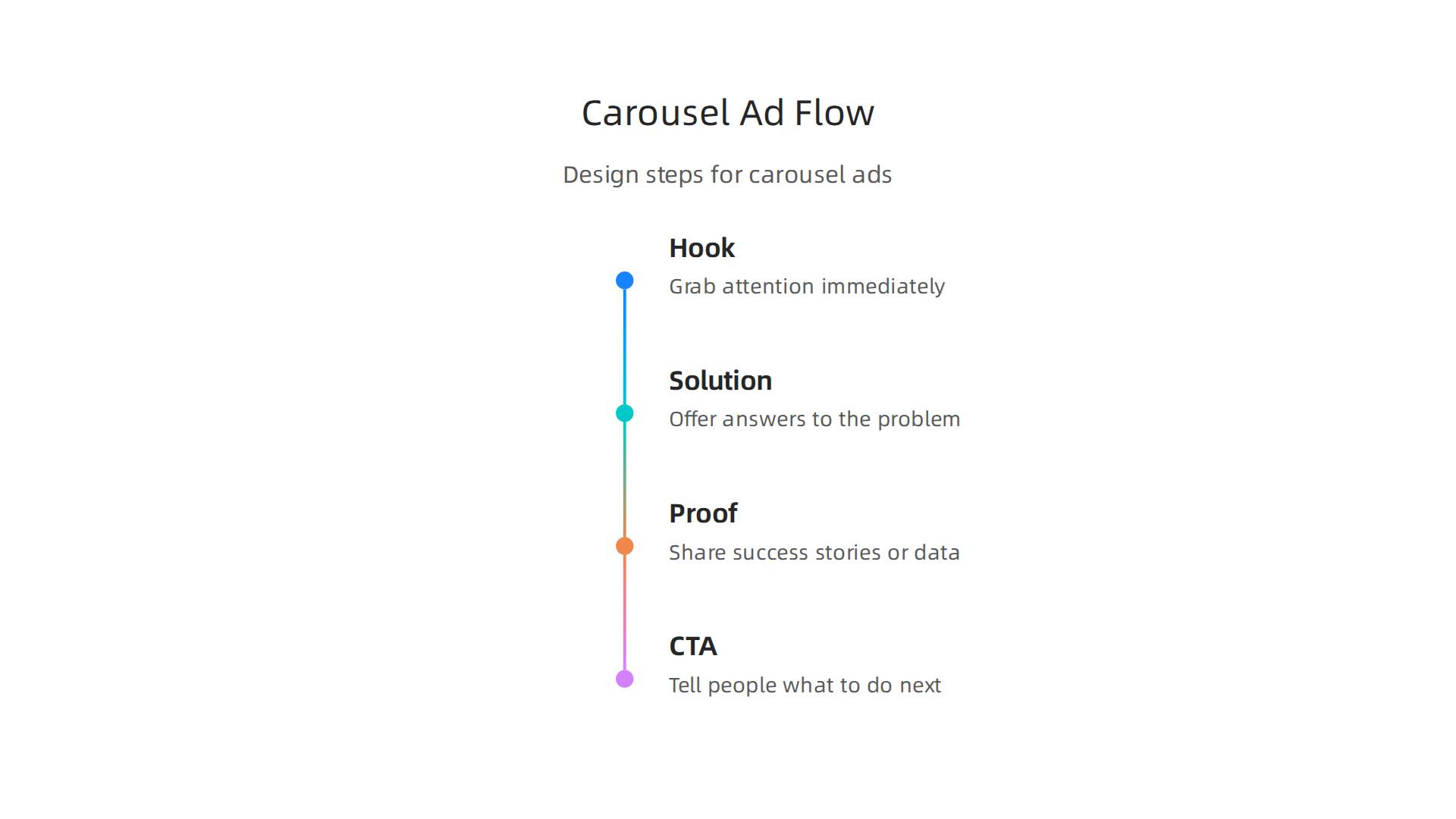A quick overview of the essential technical specifications for creating LinkedIn Carousel Ads.