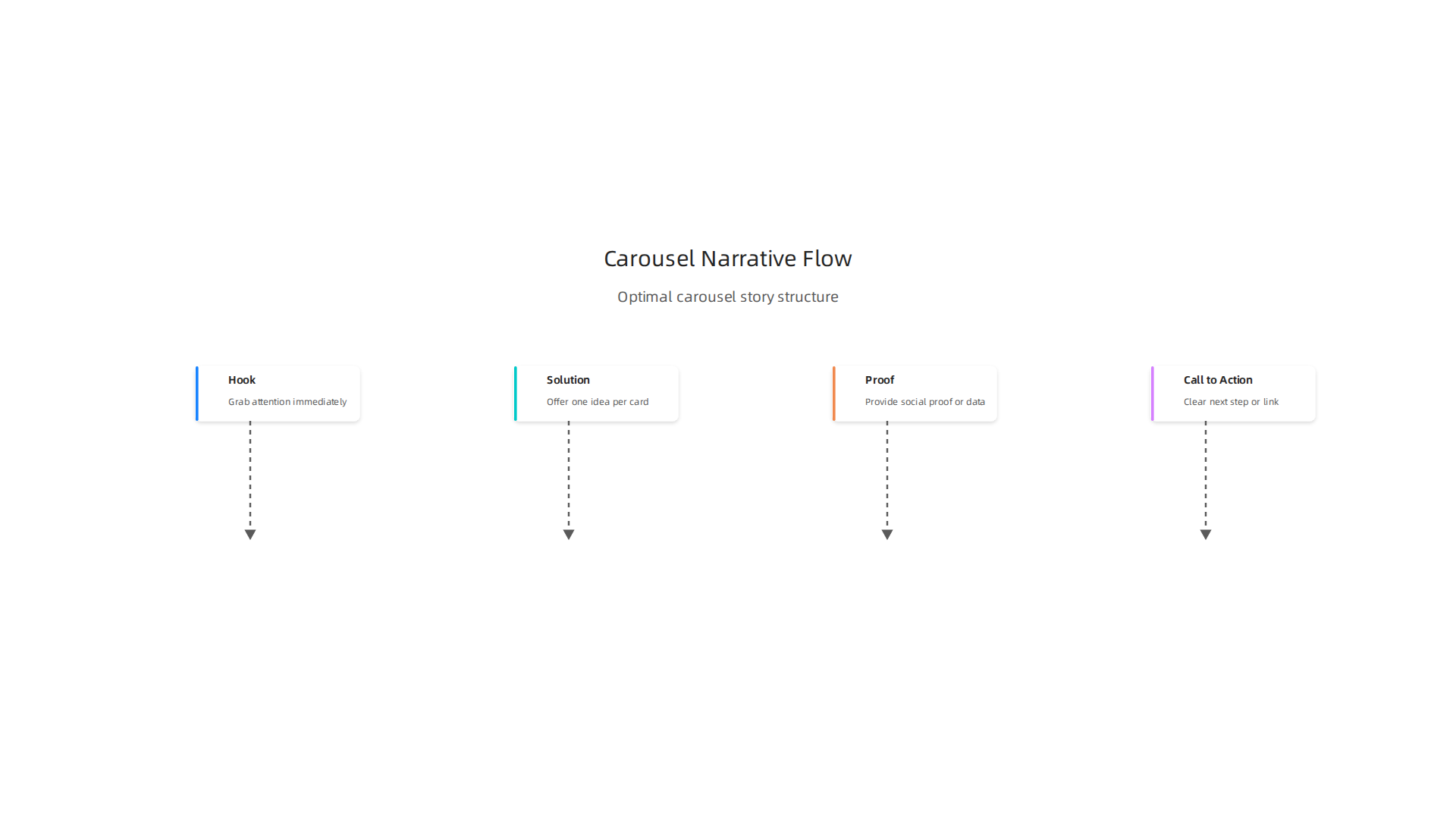 Visualizing the optimal story structure for impactful LinkedIn Carousel Ads.
