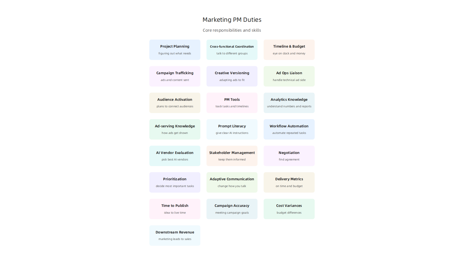 An infographic summarizing the key duties performed by a marketing project manager in the media industry.