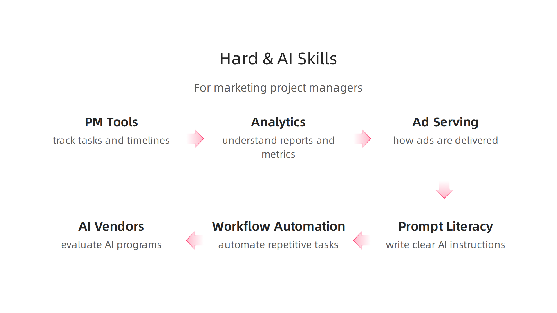 An infographic outlining the crucial hard and technical skills required for a marketing project manager.