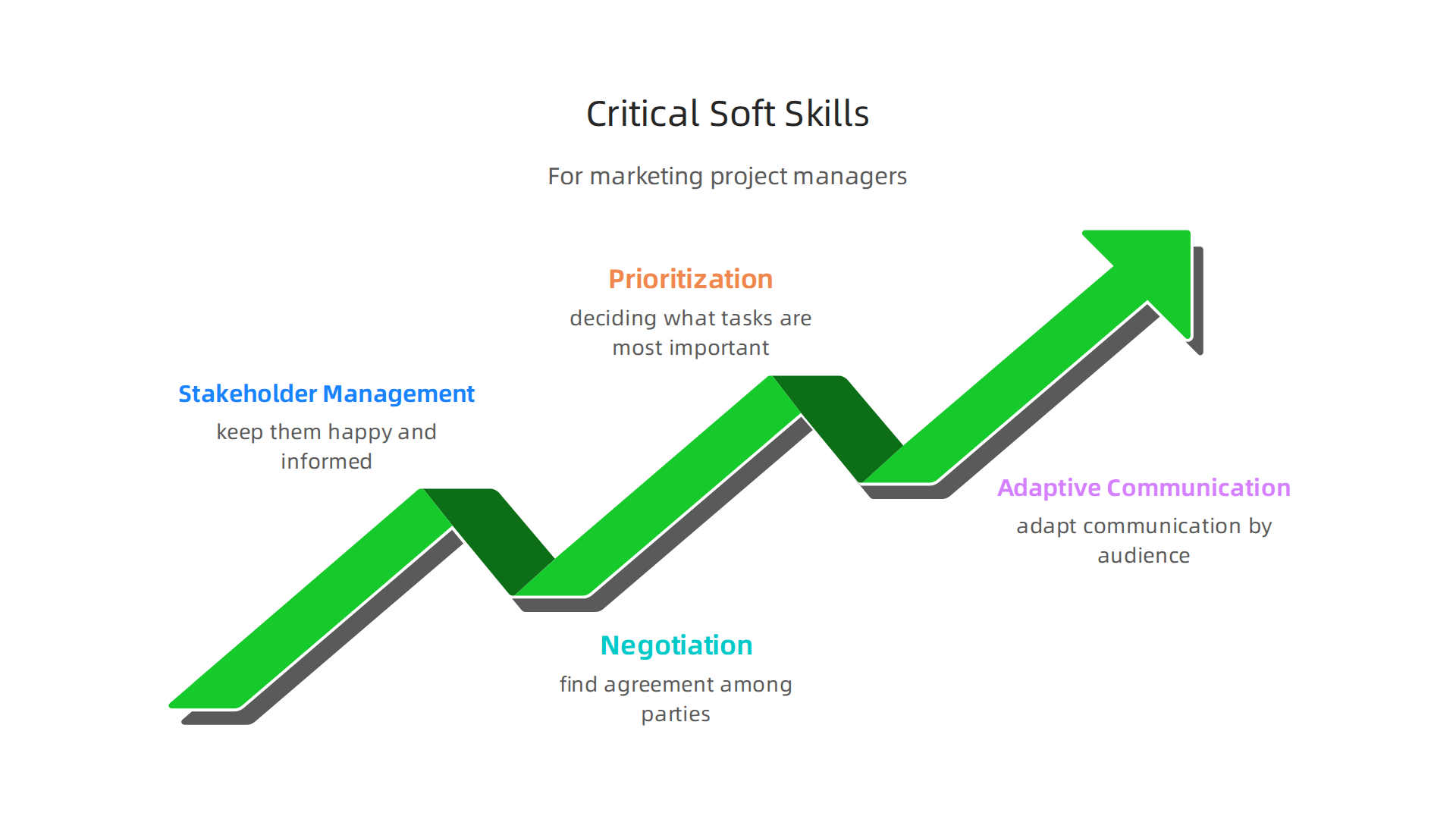 An infographic highlighting the vital soft skills a marketing project manager needs for effective collaboration and leadership.
