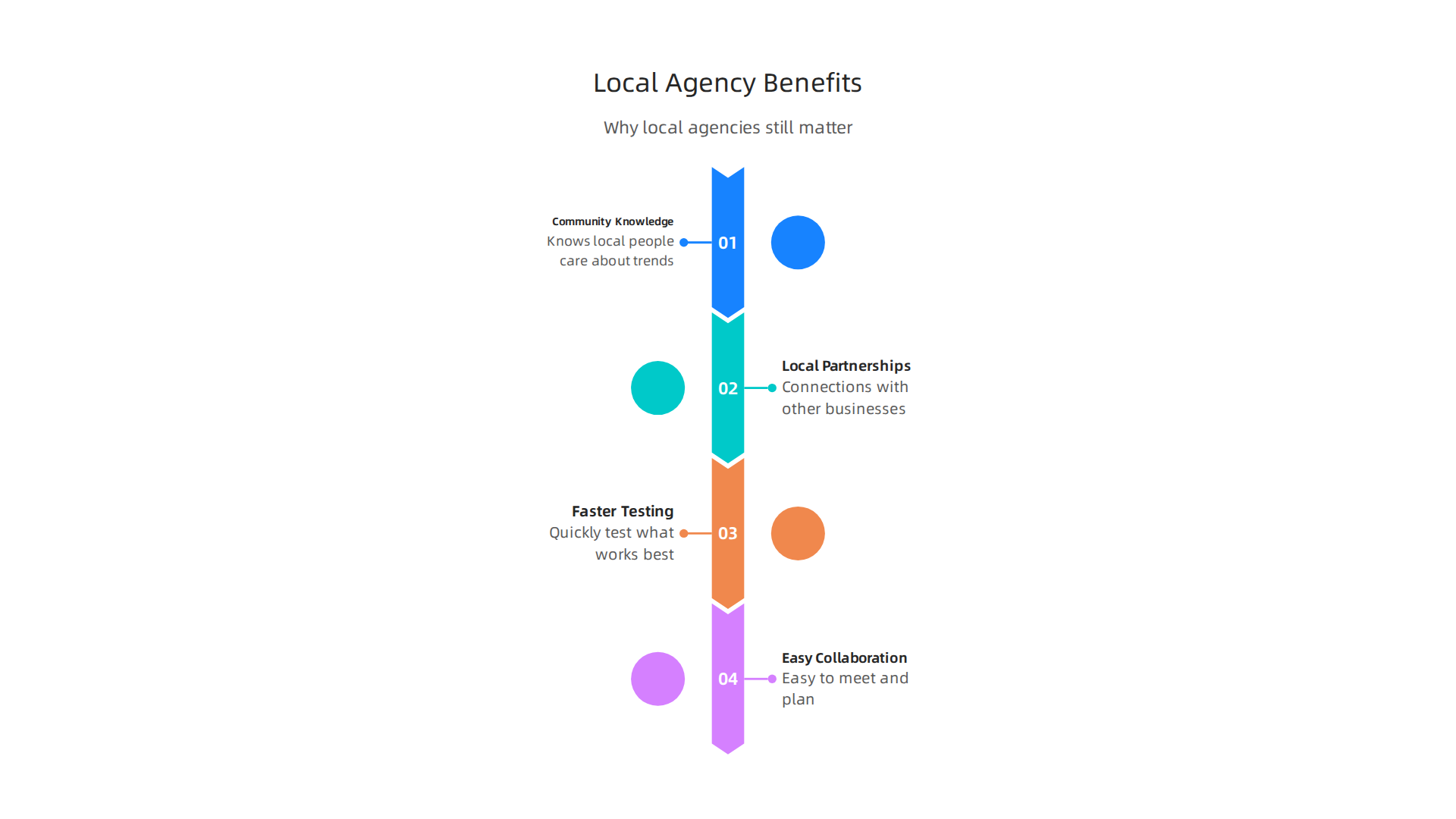 Local agencies offer unique advantages, from community insights to faster testing, for Miami small businesses.