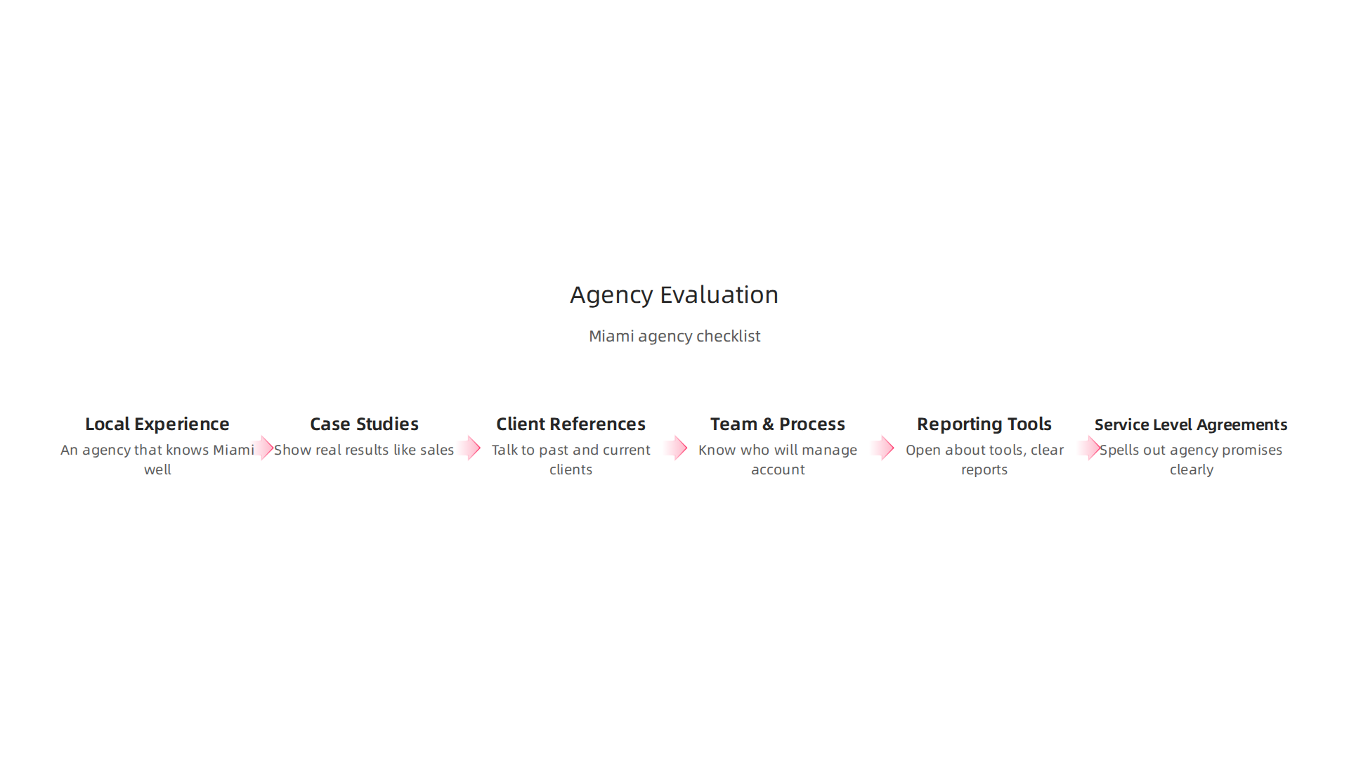 Essential criteria for small businesses to evaluate and shortlist potential digital marketing partners.