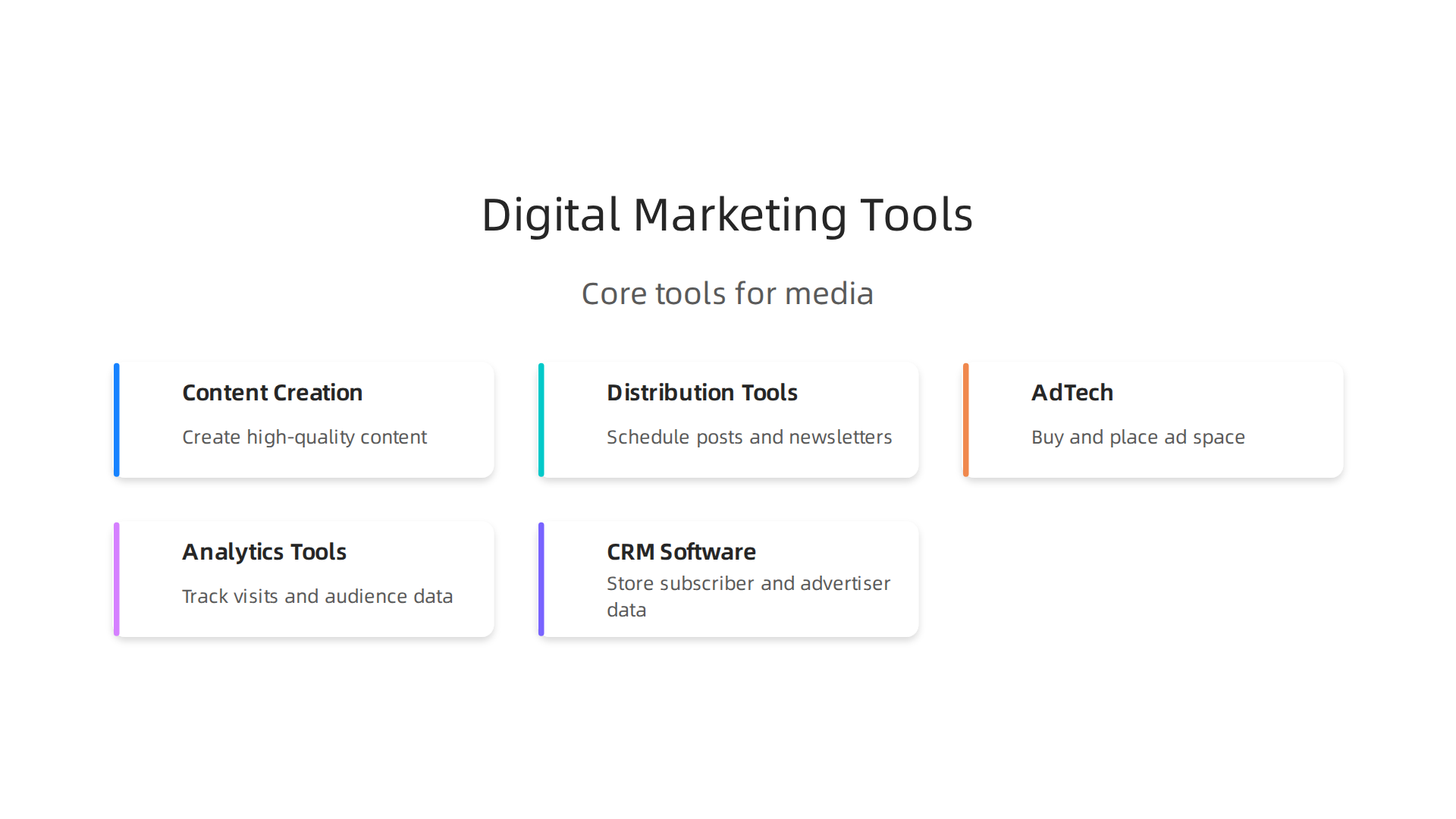 An infographic illustrating the main components of digital marketing software tailored for media companies.