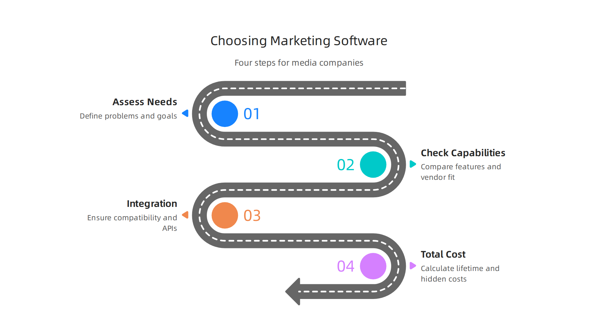 An infographic outlining the four crucial steps for media companies to select the right digital marketing software.