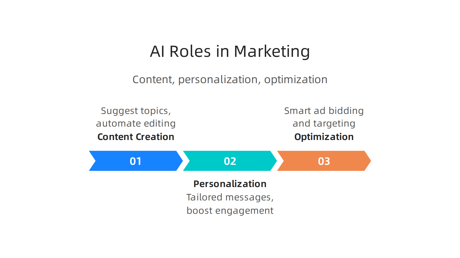 An infographic showcasing the three practical roles of AI in digital marketing software for media companies.