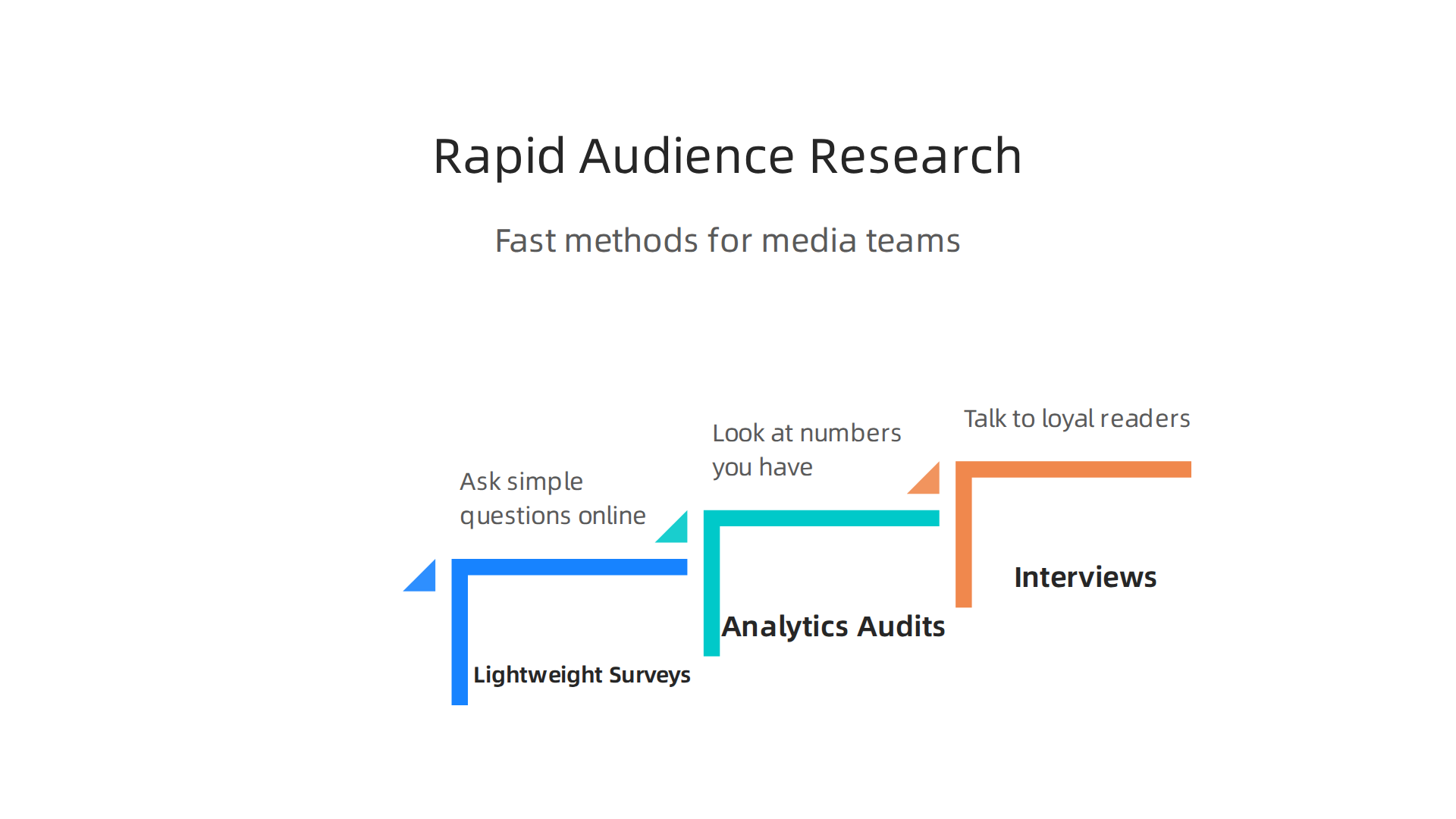 Quick and effective research methods for media teams to understand their audience without extensive time or budget.
