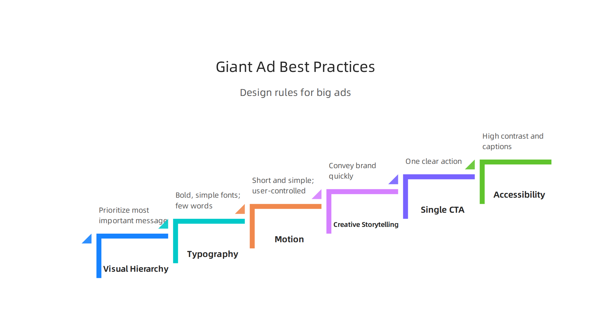 Infographic detailing design principles for effective giant ads, covering visual hierarchy, typography, motion, storytelling, clear CTAs, and accessibility.
