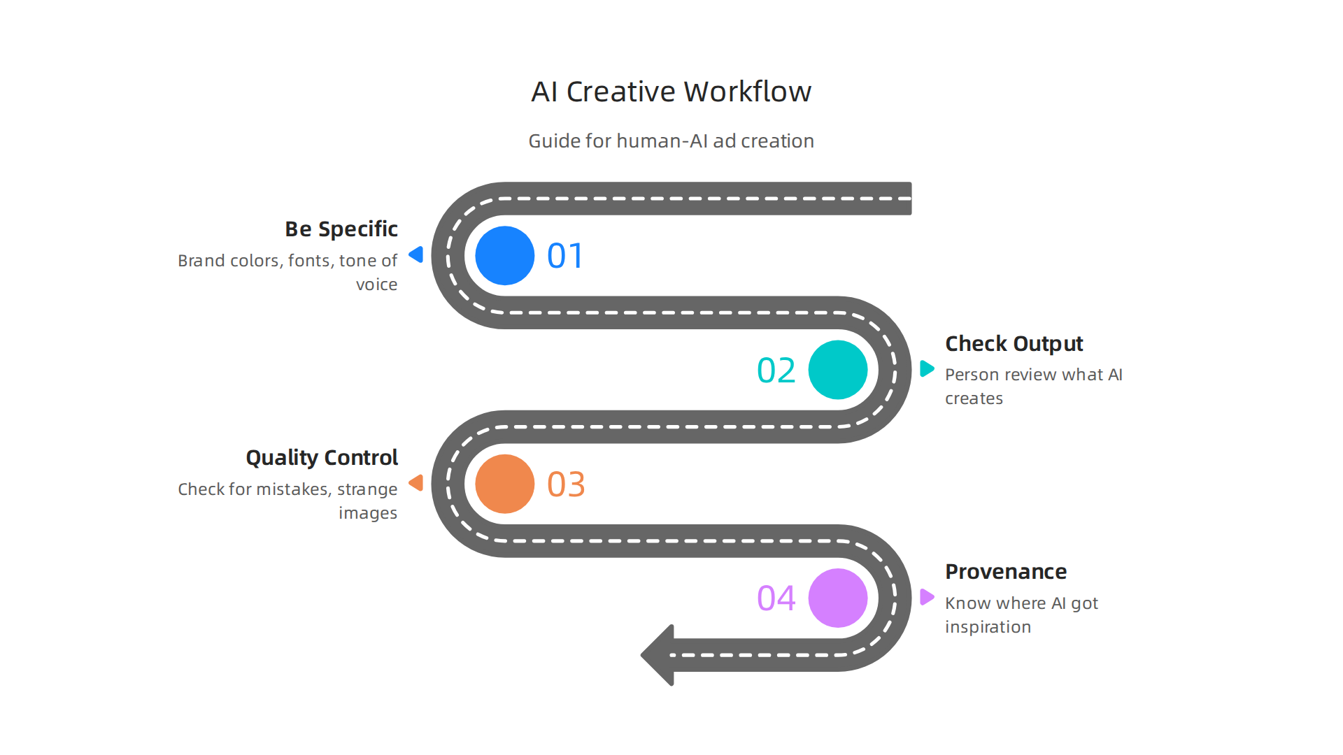 Learn how to effectively guide AI in ad creation while maintaining brand voice with human oversight.