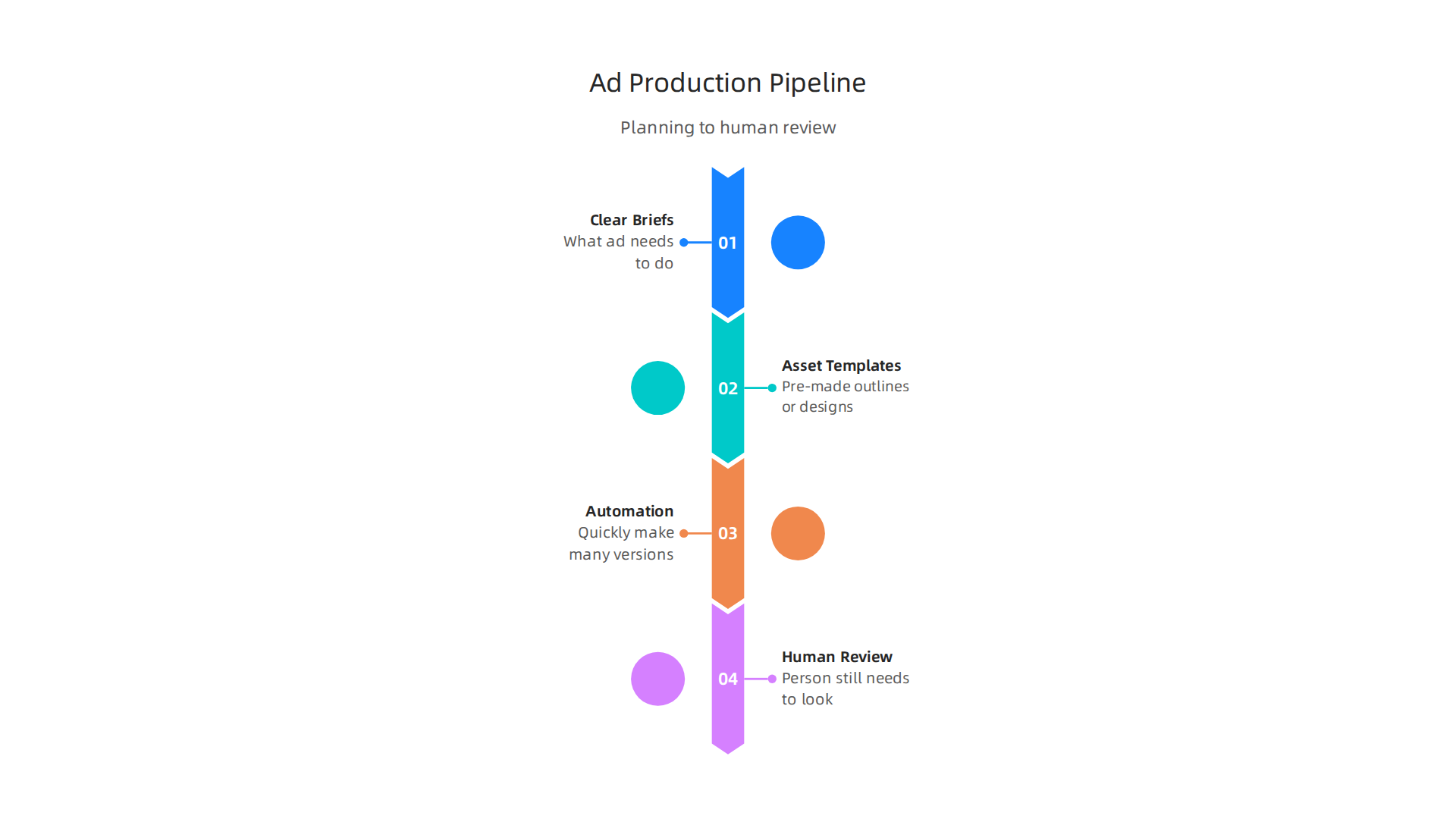Visualize the structured steps involved in an efficient ad production pipeline, from planning to human review.