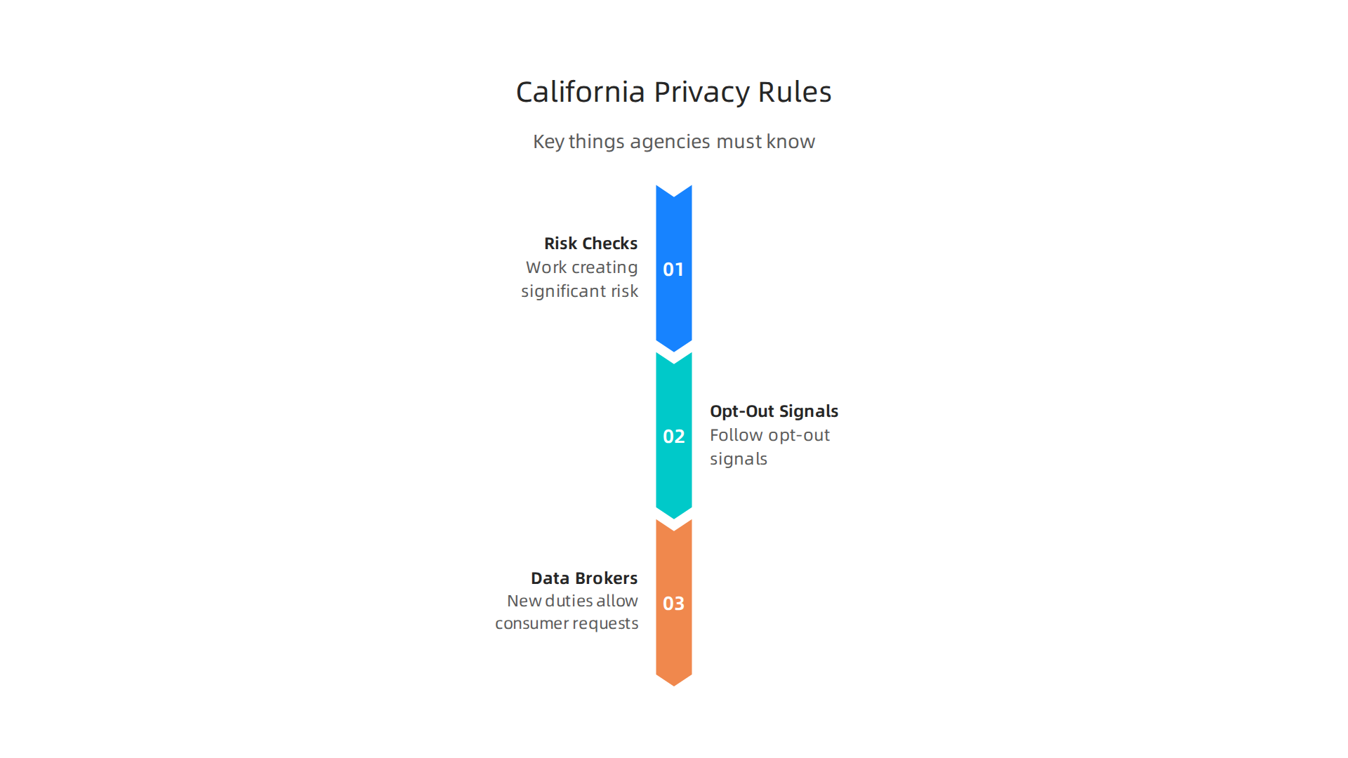 An infographic outlining key California privacy rules, such as CCPA and CPRA, relevant to advertising agencies.