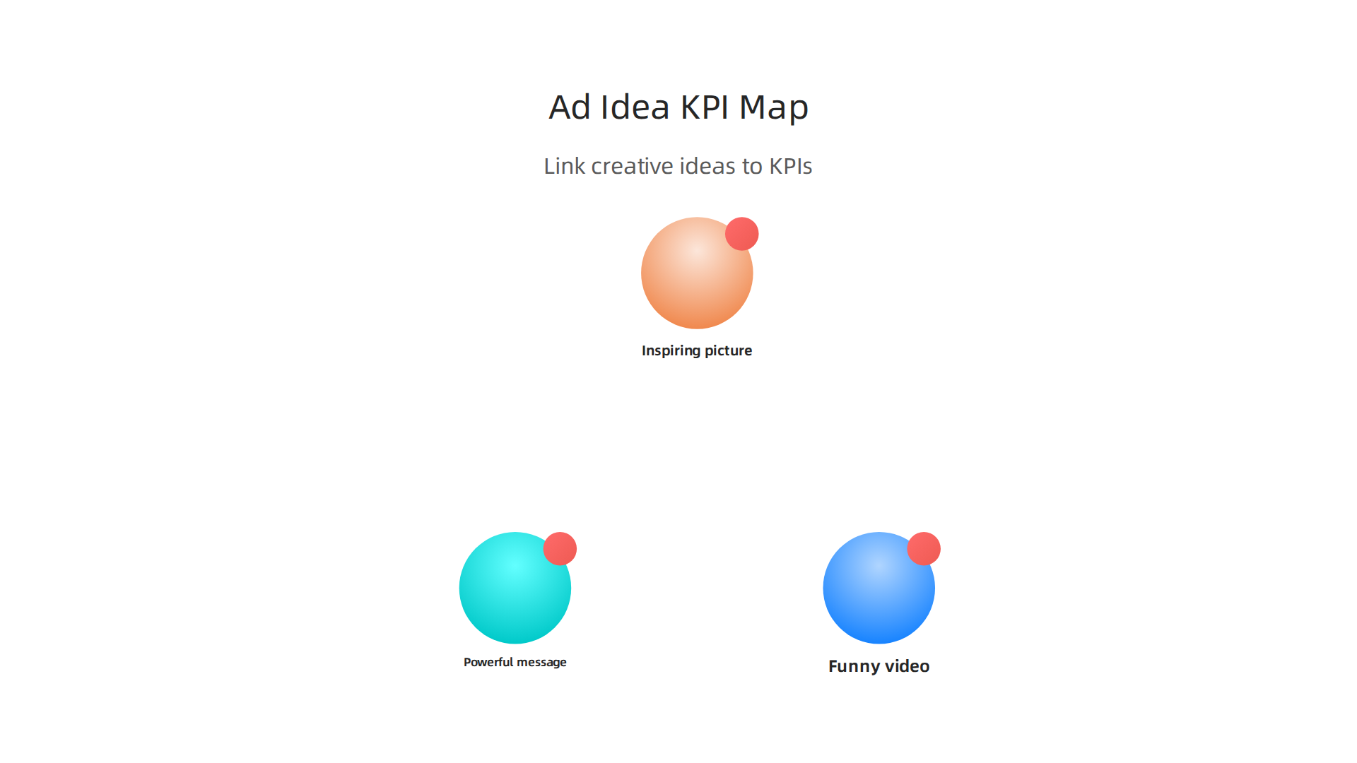 Illustrating how to connect advertising creative ideas, target audiences, hypotheses, and key performance indicators.