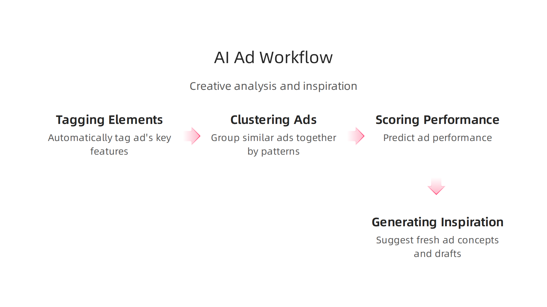 Key applications of Artificial Intelligence for analyzing and generating advertising creative ideas.