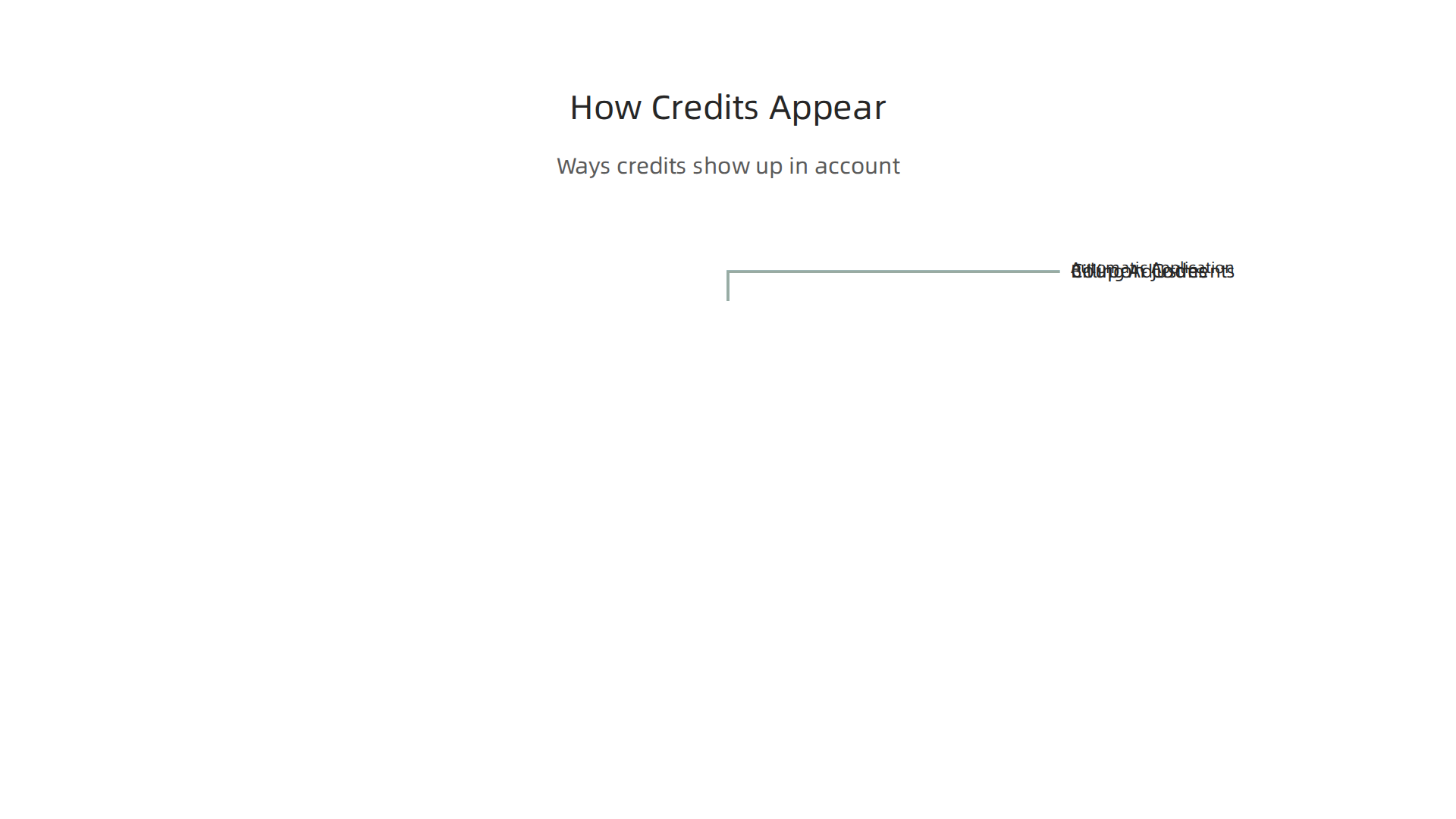 Google Ads credits are applied to your account through various methods, acting as a discount on future advertising costs.