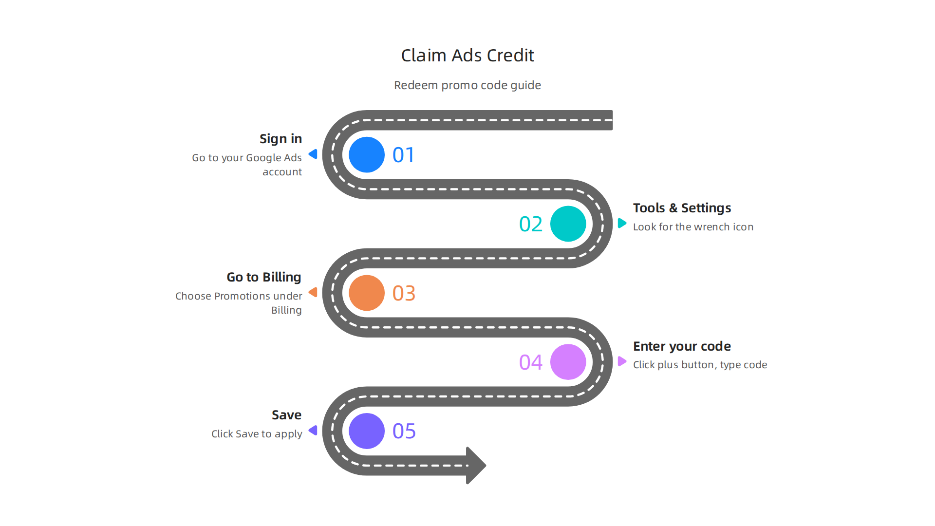 A step-by-step guide to redeeming your Google Ads promotional coupon code within your account settings.
