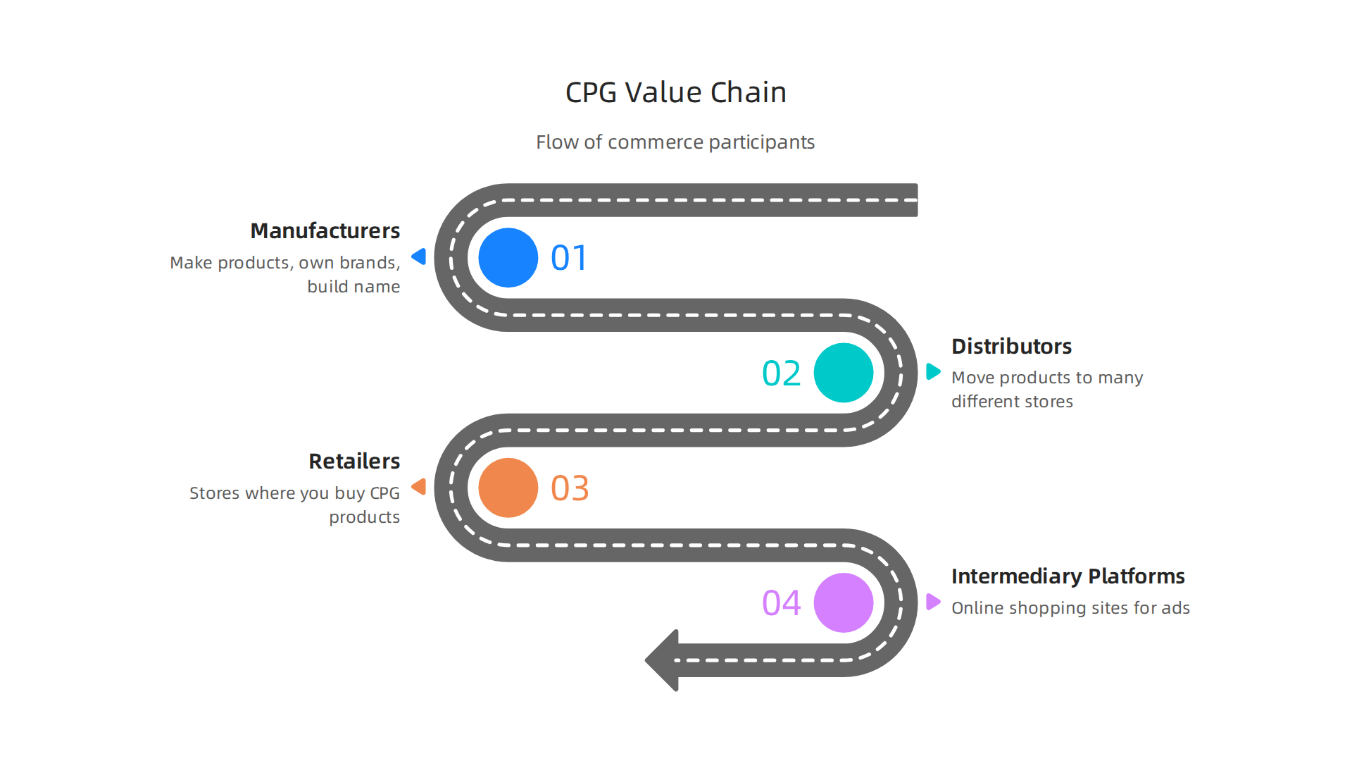 Key players in the CPG commerce ecosystem, from production to sale.