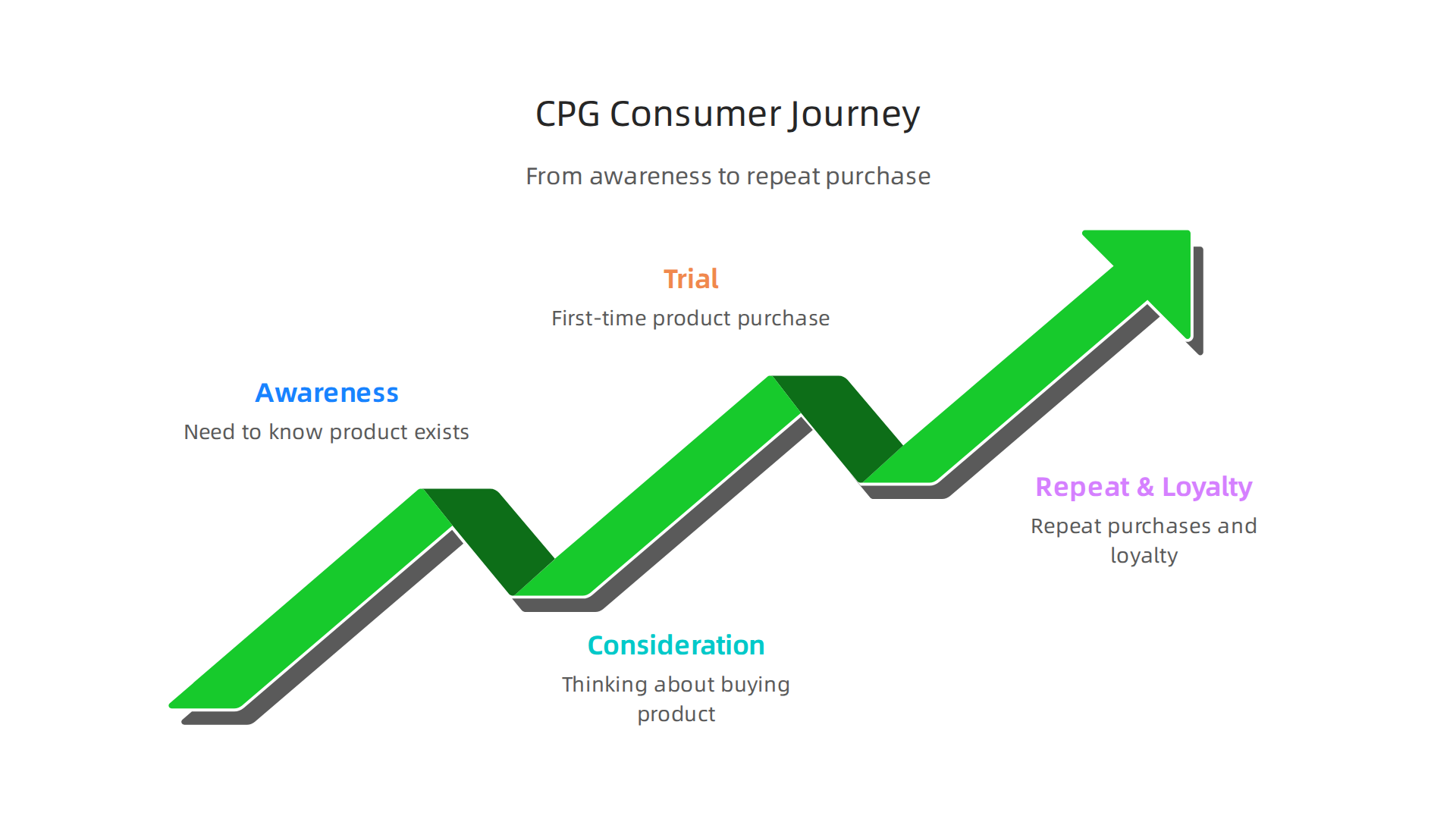 The typical four stages a consumer goes through when buying CPG products.