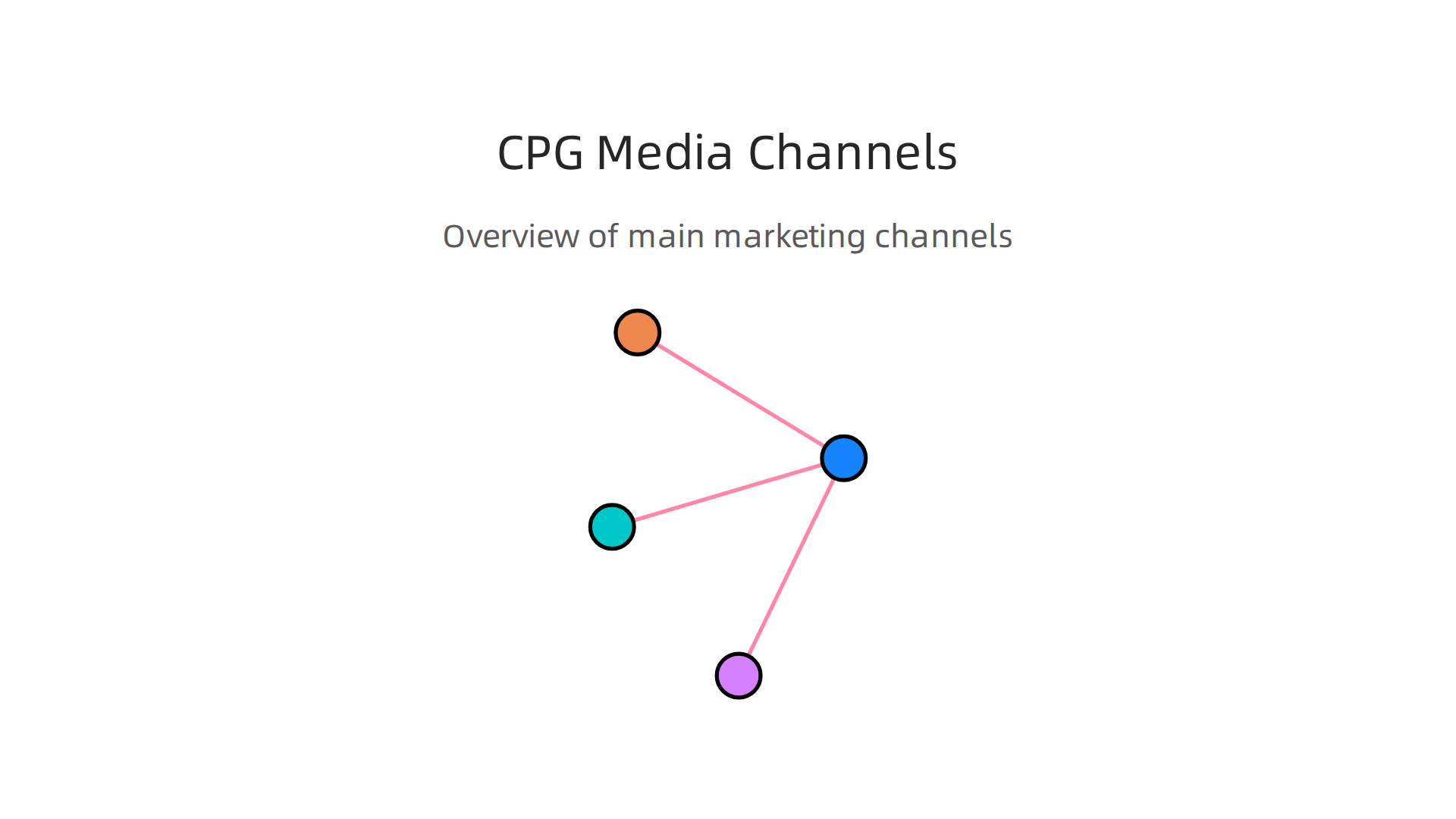 An overview of modern marketing channels utilized by CPG brands.