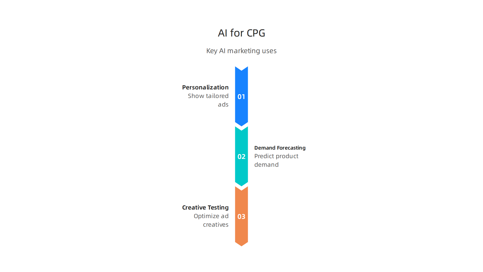 Key ways Artificial Intelligence is transforming CPG marketing strategies.
