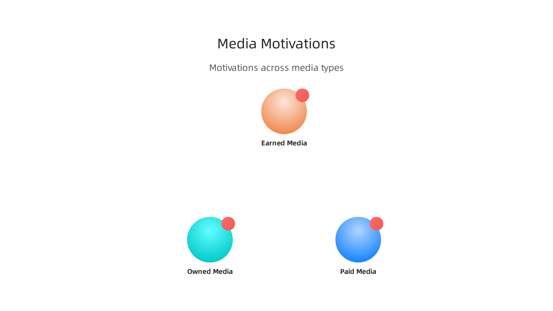 Understanding the distinct motivations of consumers across Paid, Owned, and Earned media channels.