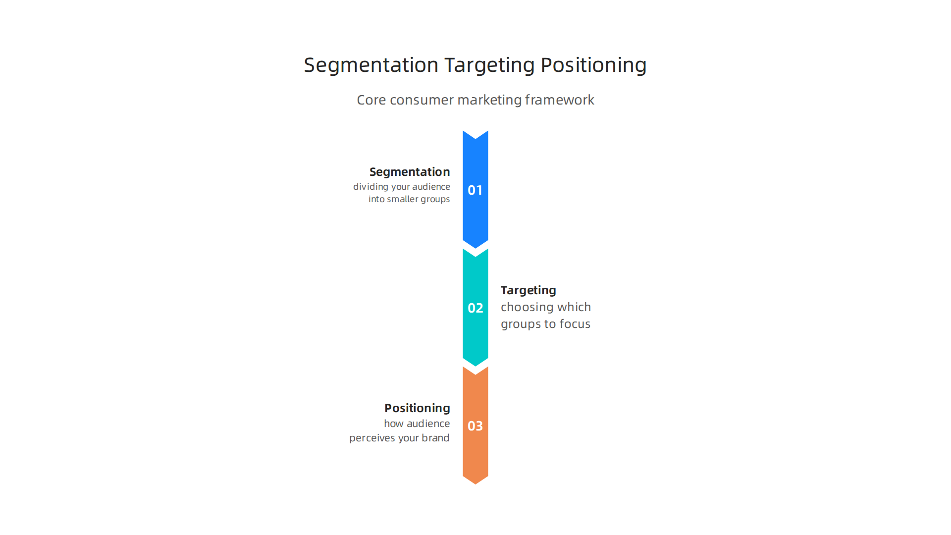The strategic framework for consumer marketing in the creator economy: segmenting audiences, targeting specific groups, and positioning the brand uniquely.