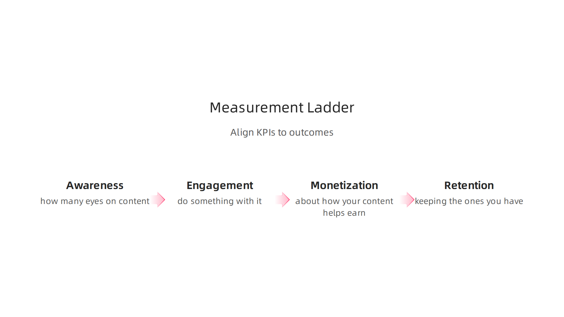 A tiered approach to measuring marketing success, from initial awareness to sustained retention.