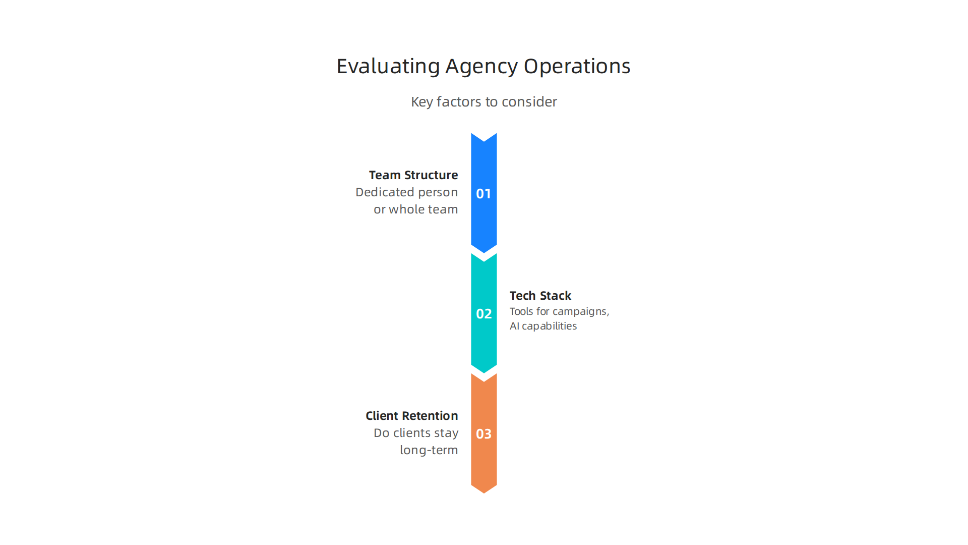 Key factors to consider when assessing the internal workings and operational efficiency of an advertising agency.