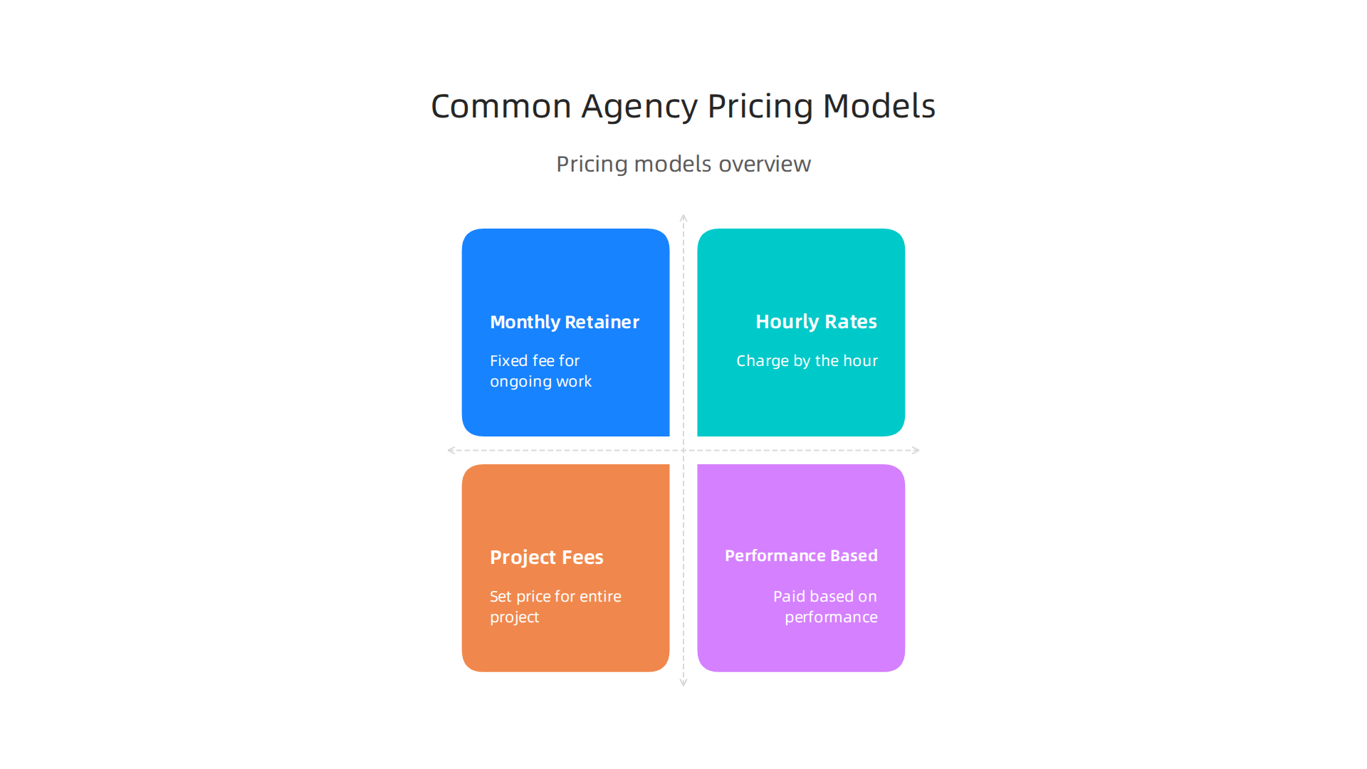 An overview of the various financial models used by advertising agencies for their services.