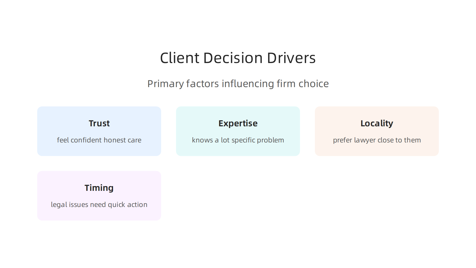 Visualizing the primary factors influencing a client's choice of law firm.