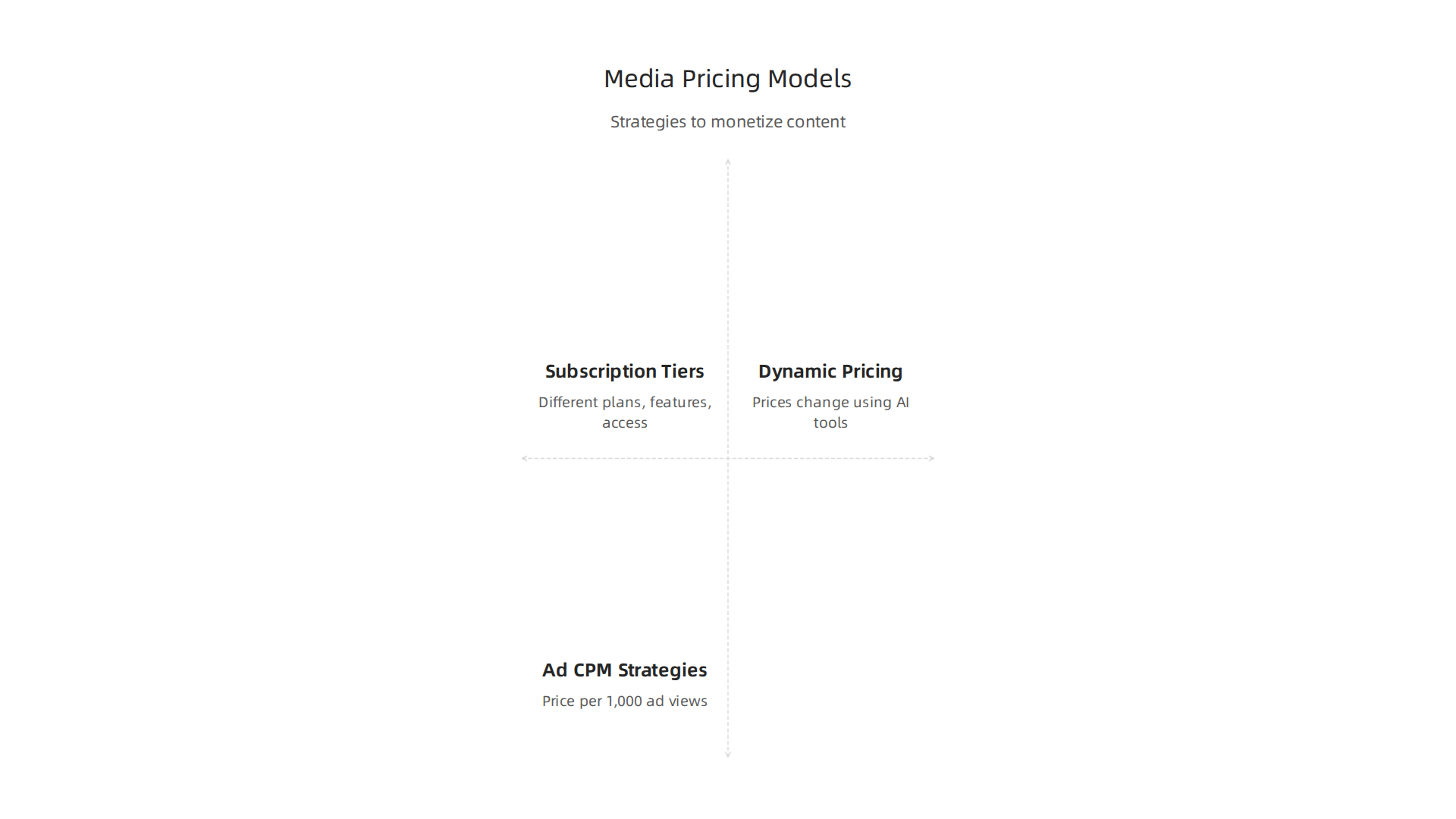 Explore common pricing models employed by media companies to monetize content.