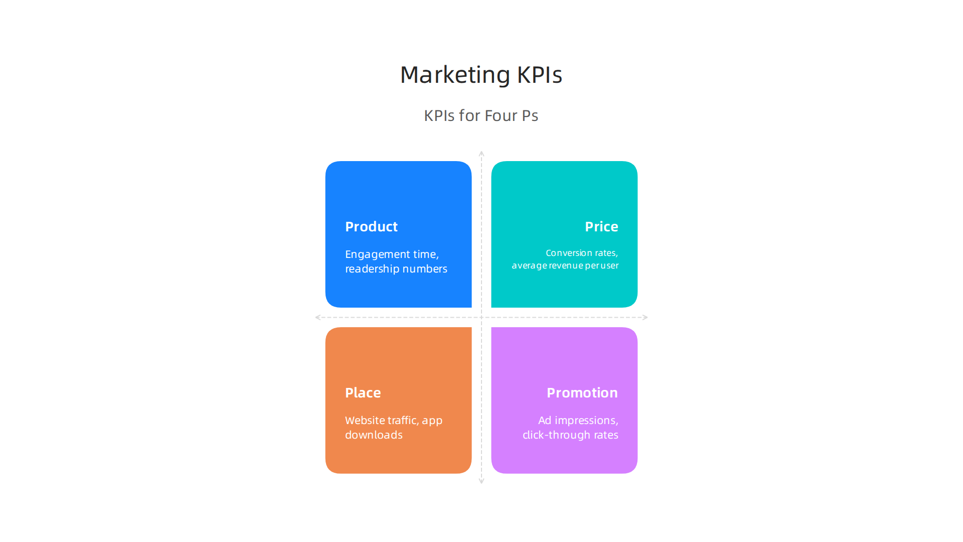Key Performance Indicators (KPIs) relevant to each of the Four Ps of Marketing.