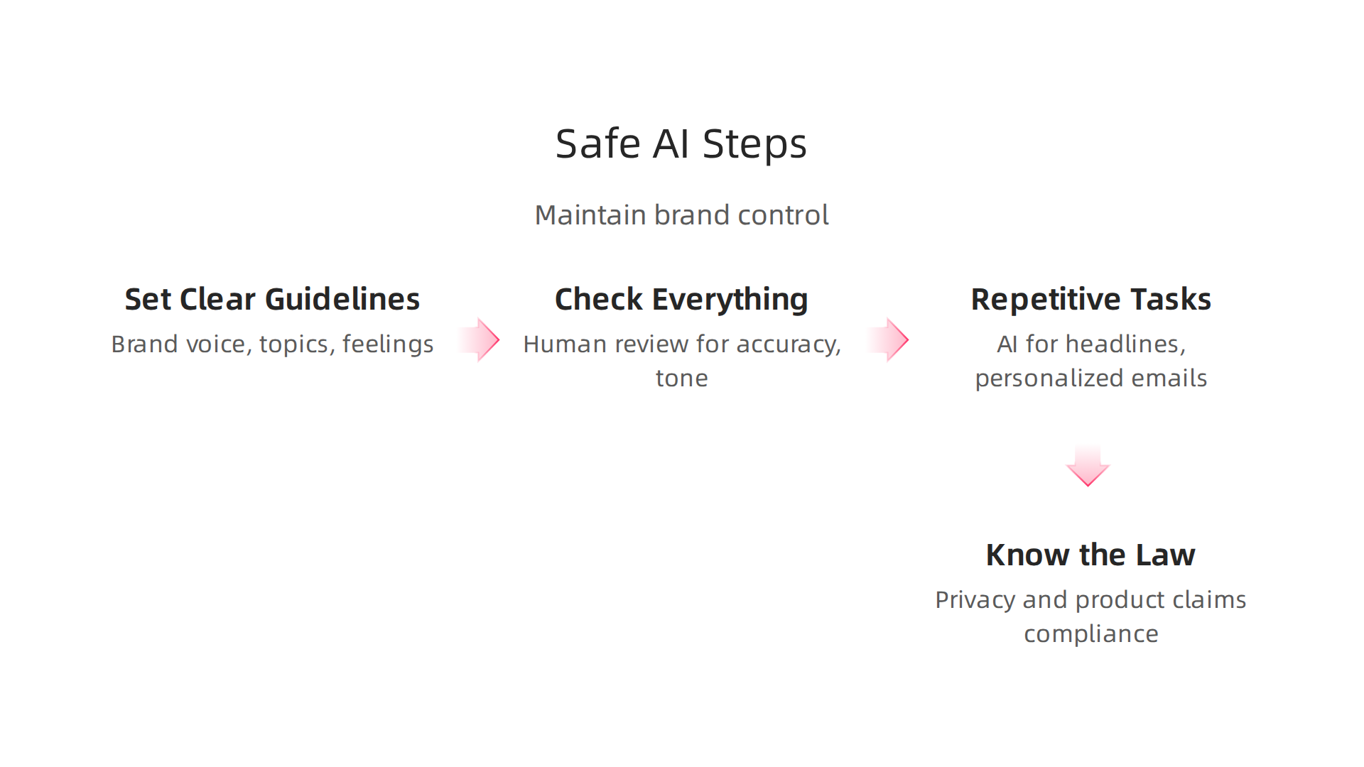 Key steps for integrating AI into marketing workflows while maintaining brand control and content quality.
