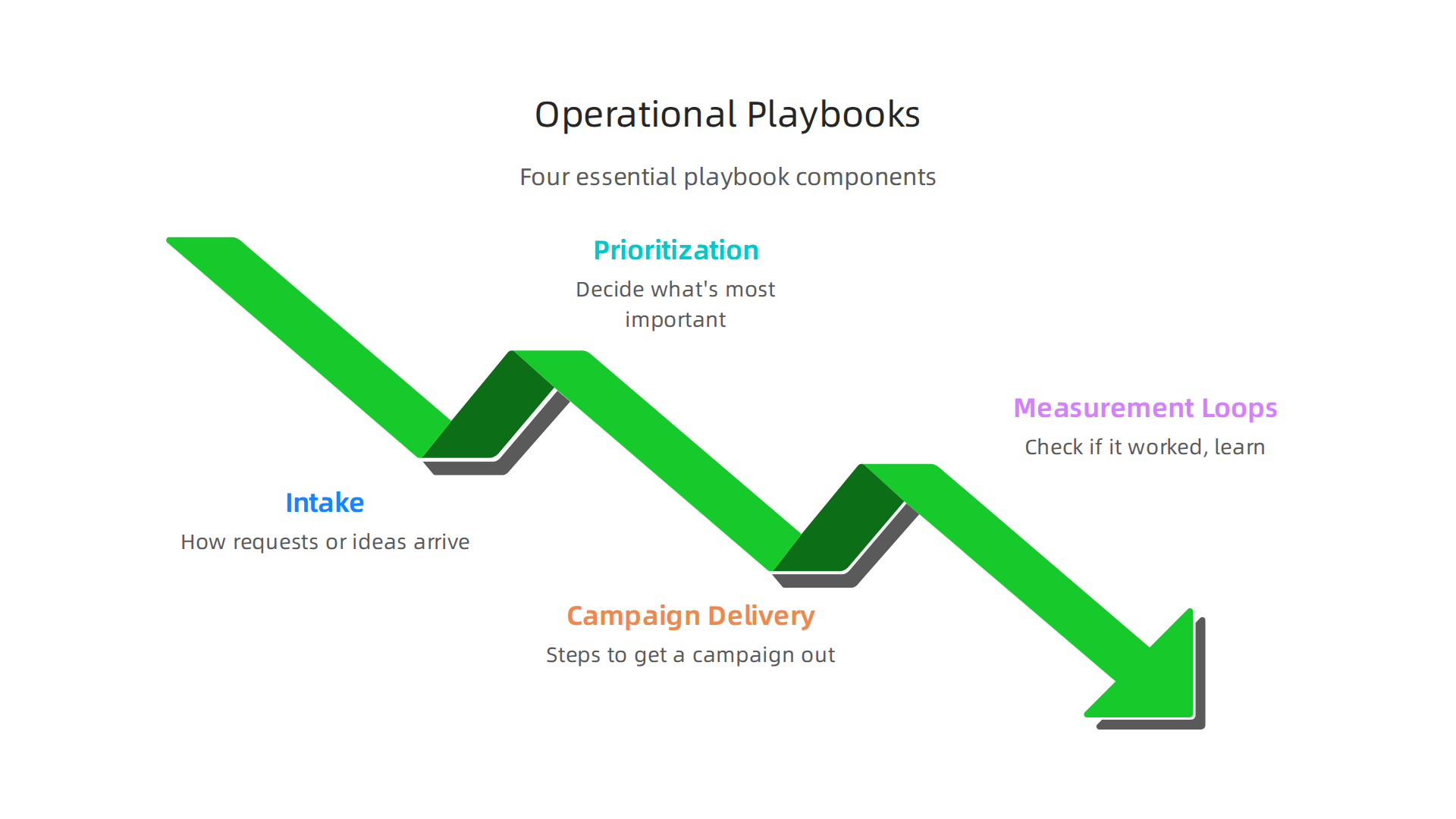 Understanding the four essential components of operational playbooks that ensure marketing workflows are efficient and effective.