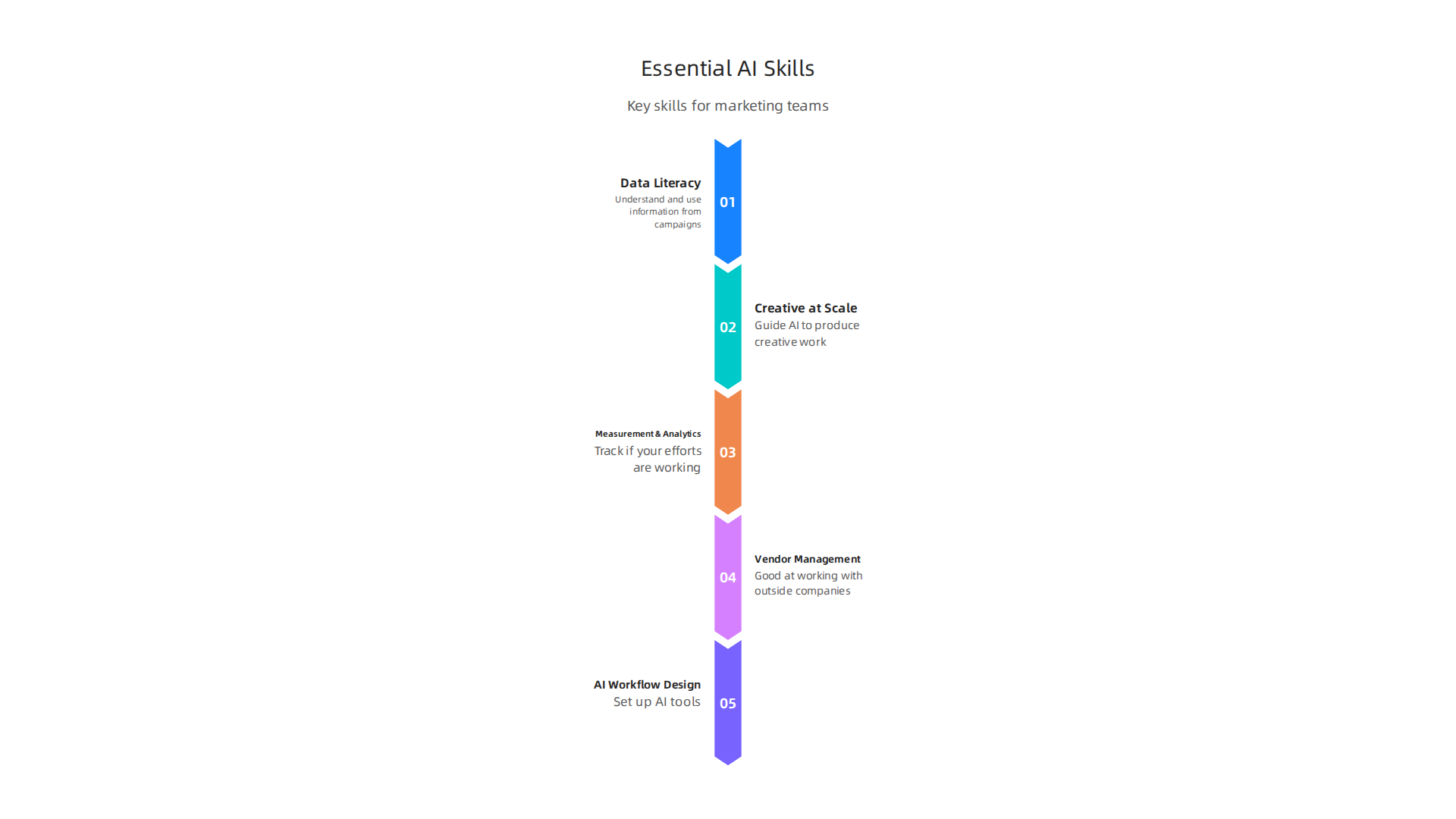 A summary of the critical skills marketing professionals need to master to leverage AI effectively in 2026 and beyond.