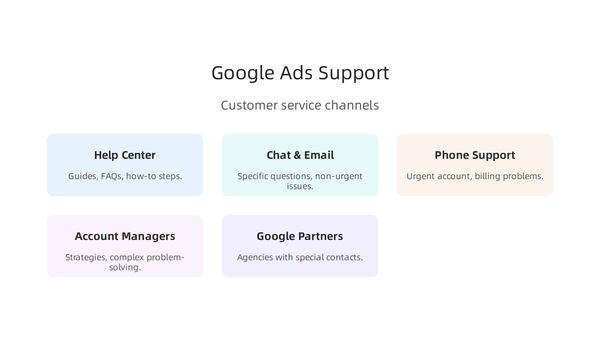 Explore the various channels Google provides for Ads support, from self-service to dedicated account management.
