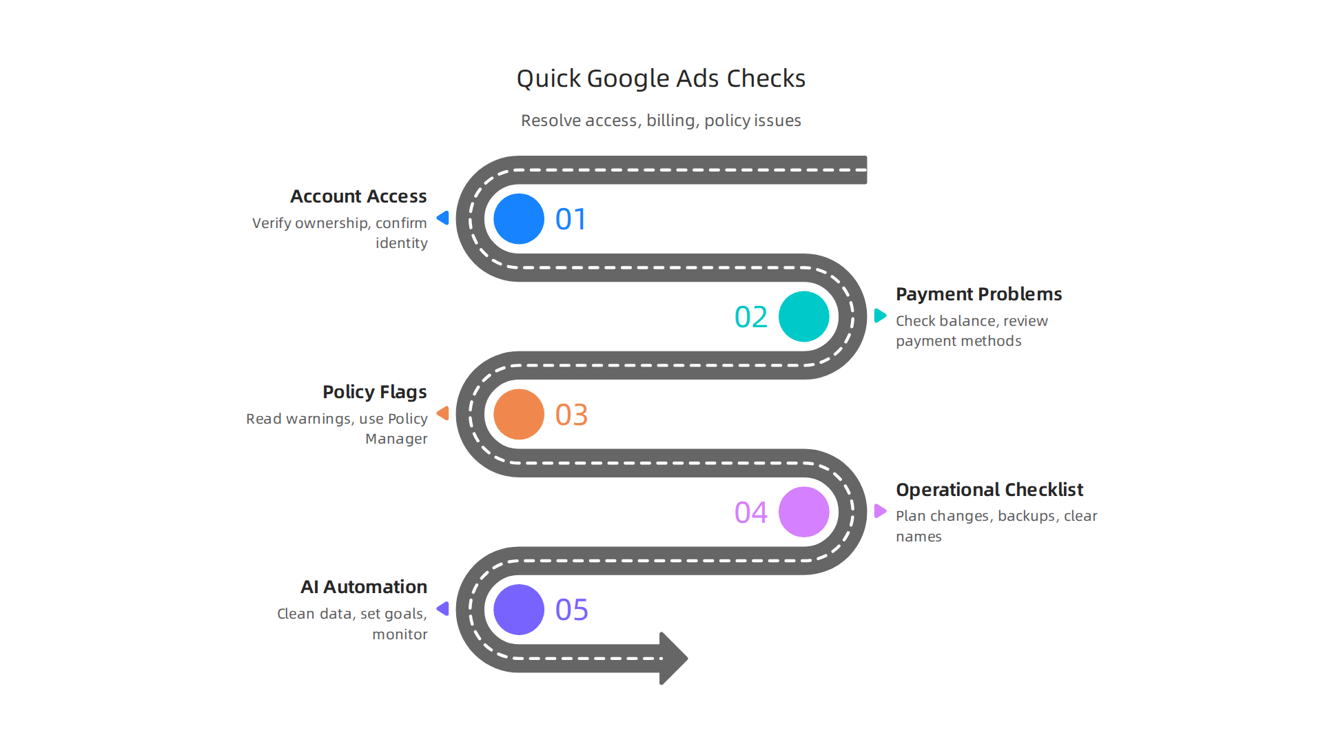 A proactive checklist for resolving common Google Ads problems related to access, payments, and policy compliance.