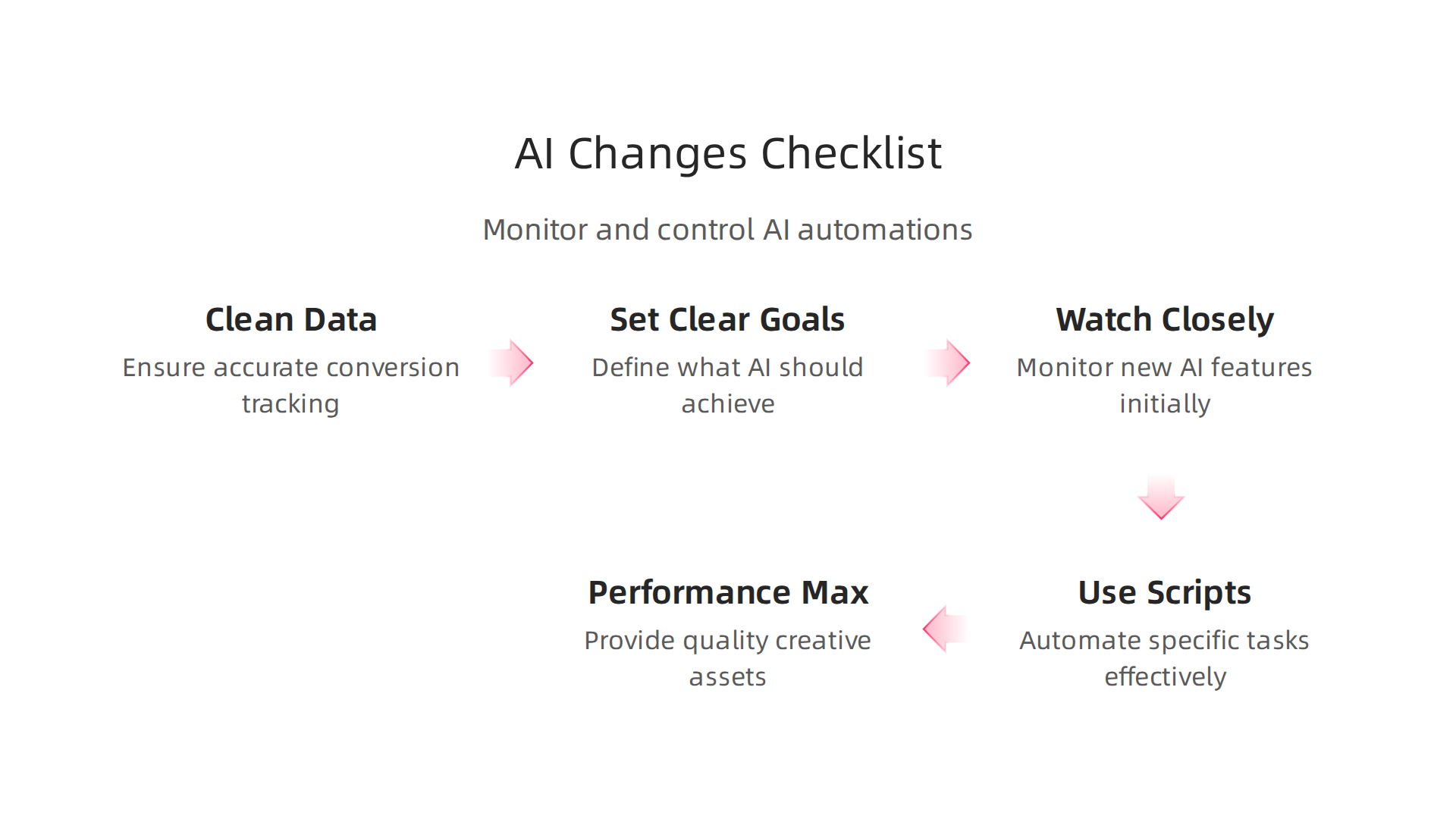 Essential steps to effectively manage and monitor AI and automation in Google Ads for optimal campaign performance.