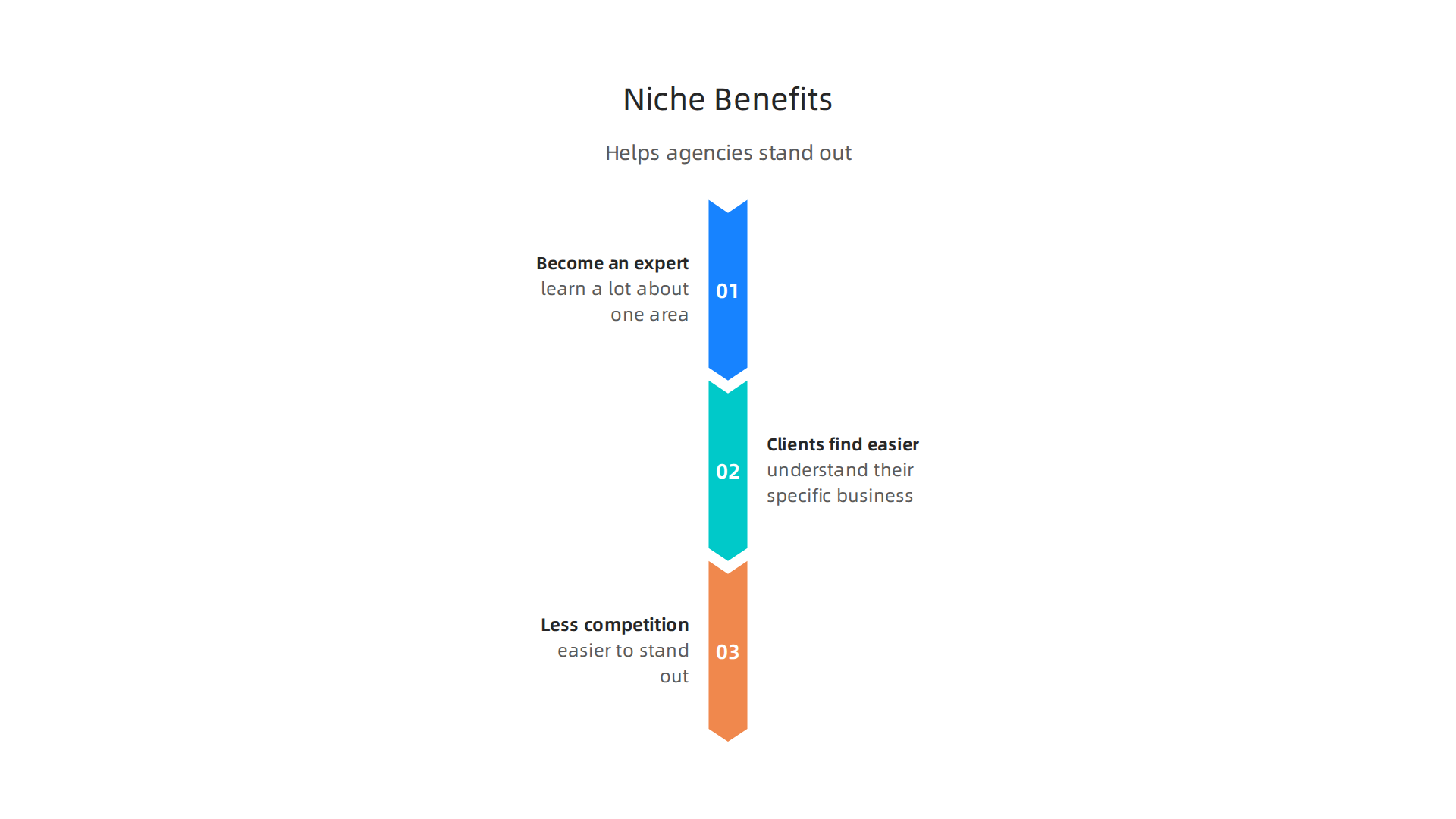 Focusing on a specific niche helps marketing agencies build expertise, attract ideal clients, and reduce competition.