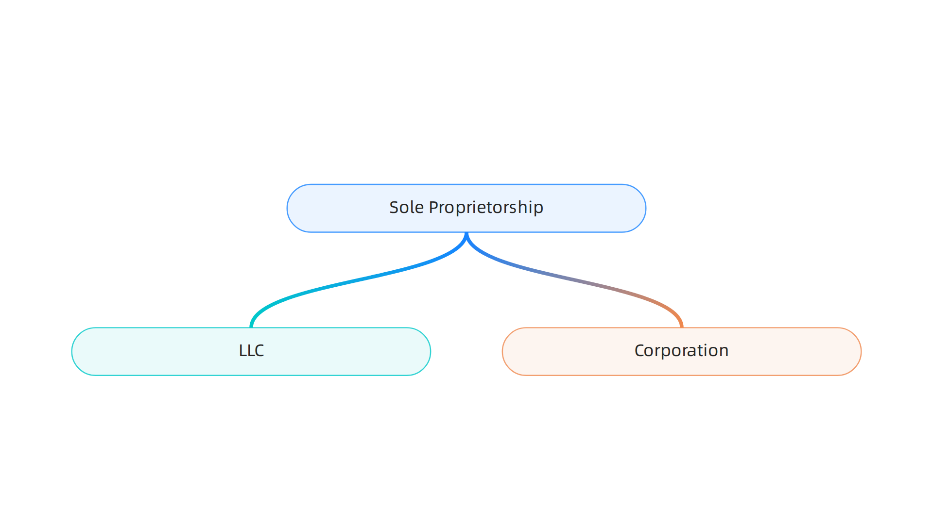 Choosing the right legal structure for your marketing agency affects tax obligations and personal liability.