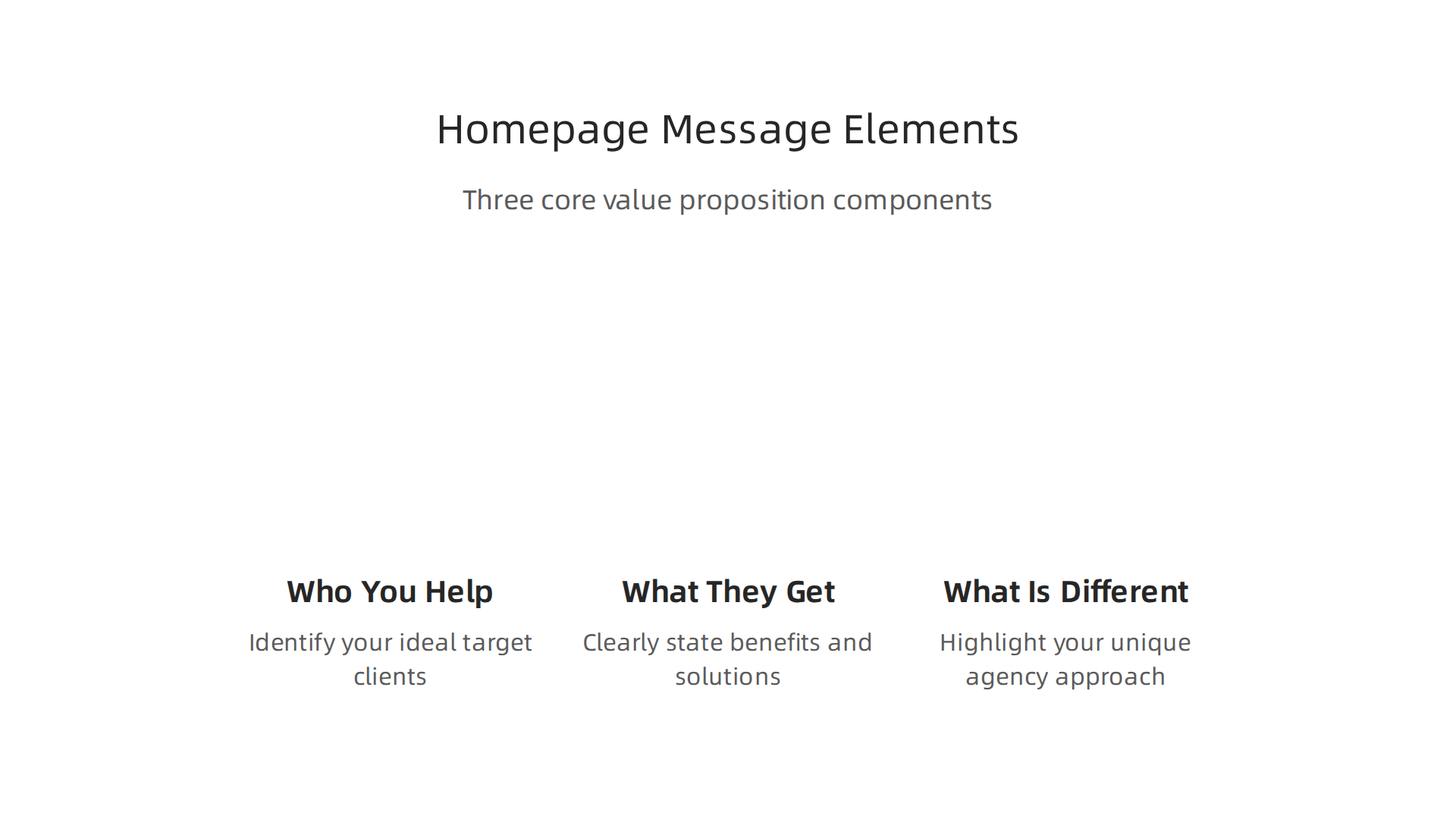 Visualizing the three core components of a compelling homepage value proposition.